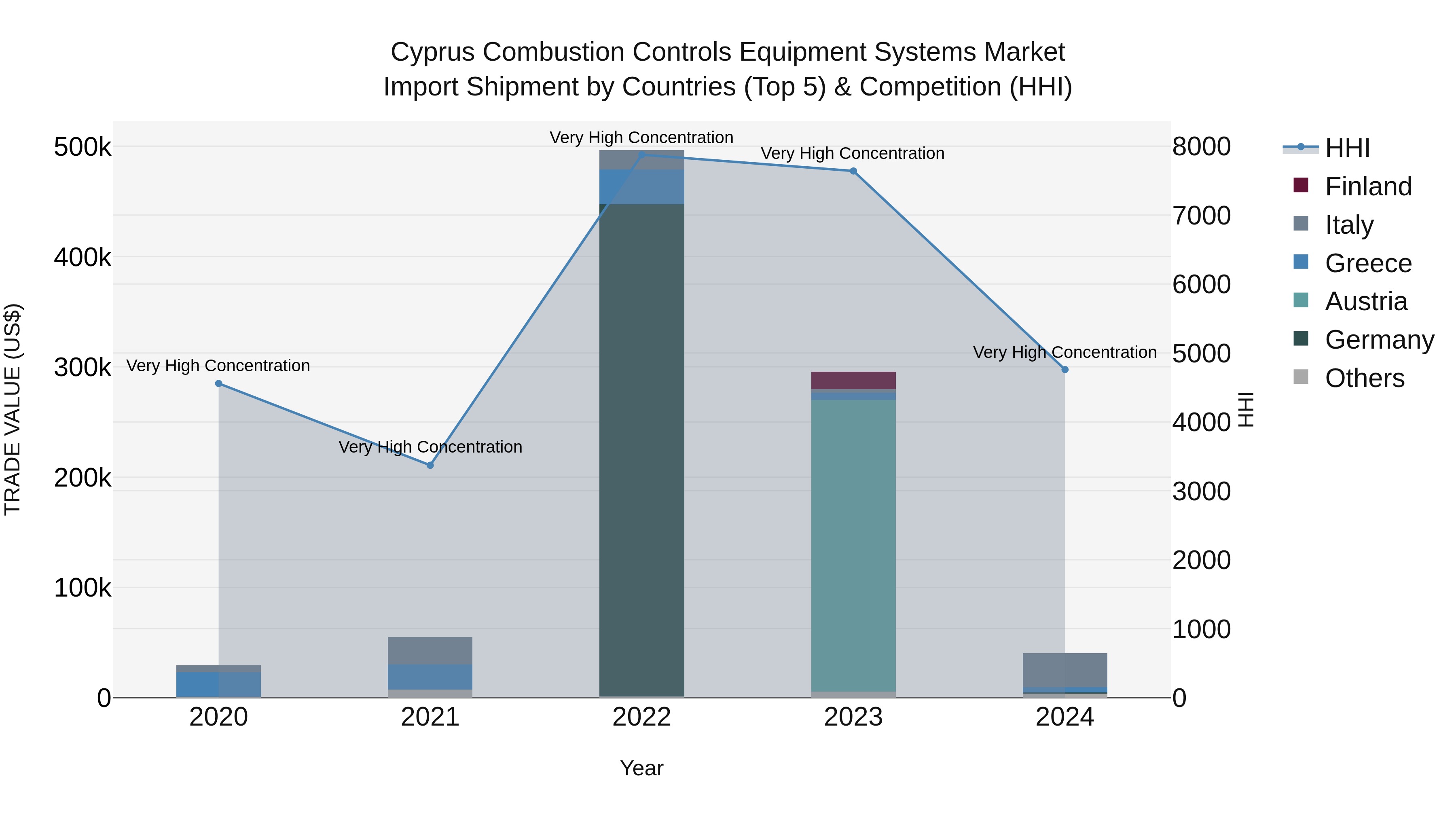 Cyprus Combustion Controls Equipment Systems Market Import Shipment by Countries (Top 5) & Competition (HHI)