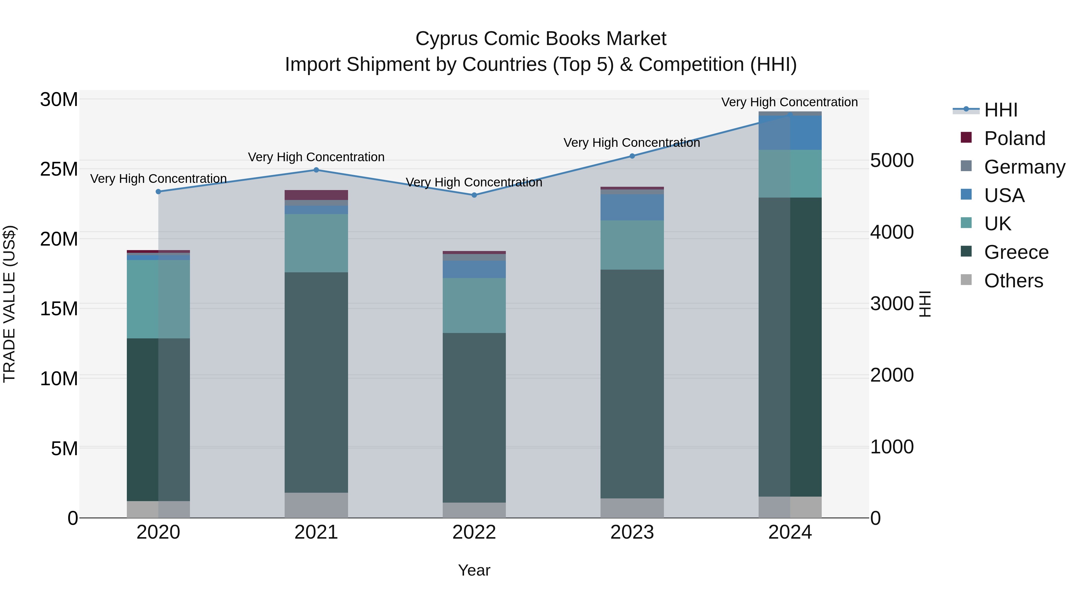 Cyprus Comic Books Market Import Shipment by Countries (Top 5) & Competition (HHI)