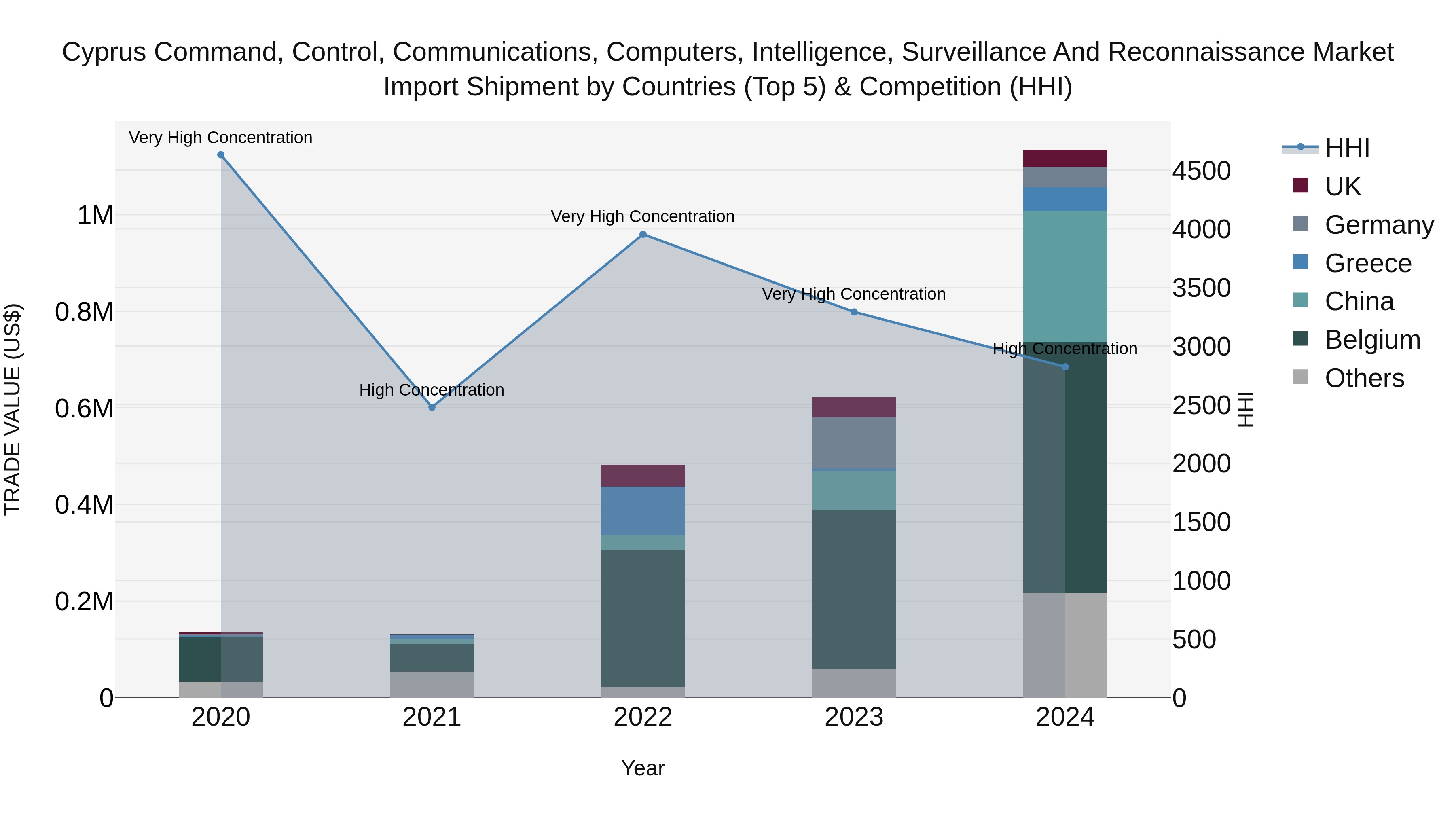 Cyprus Command, Control, Communications, Computers, Intelligence, Surveillance And Reconnaissance Market Import Shipment by Countries (Top 5) & Competition (HHI)