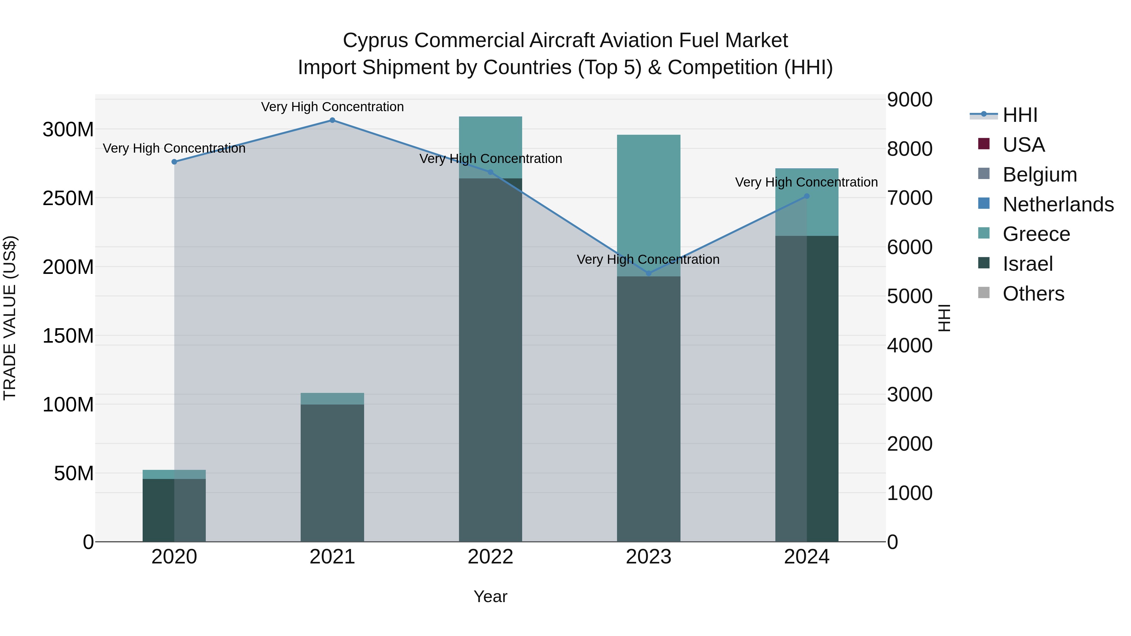 Cyprus Commercial Aircraft Aviation Fuel Market Import Shipment by Countries (Top 5) & Competition (HHI)