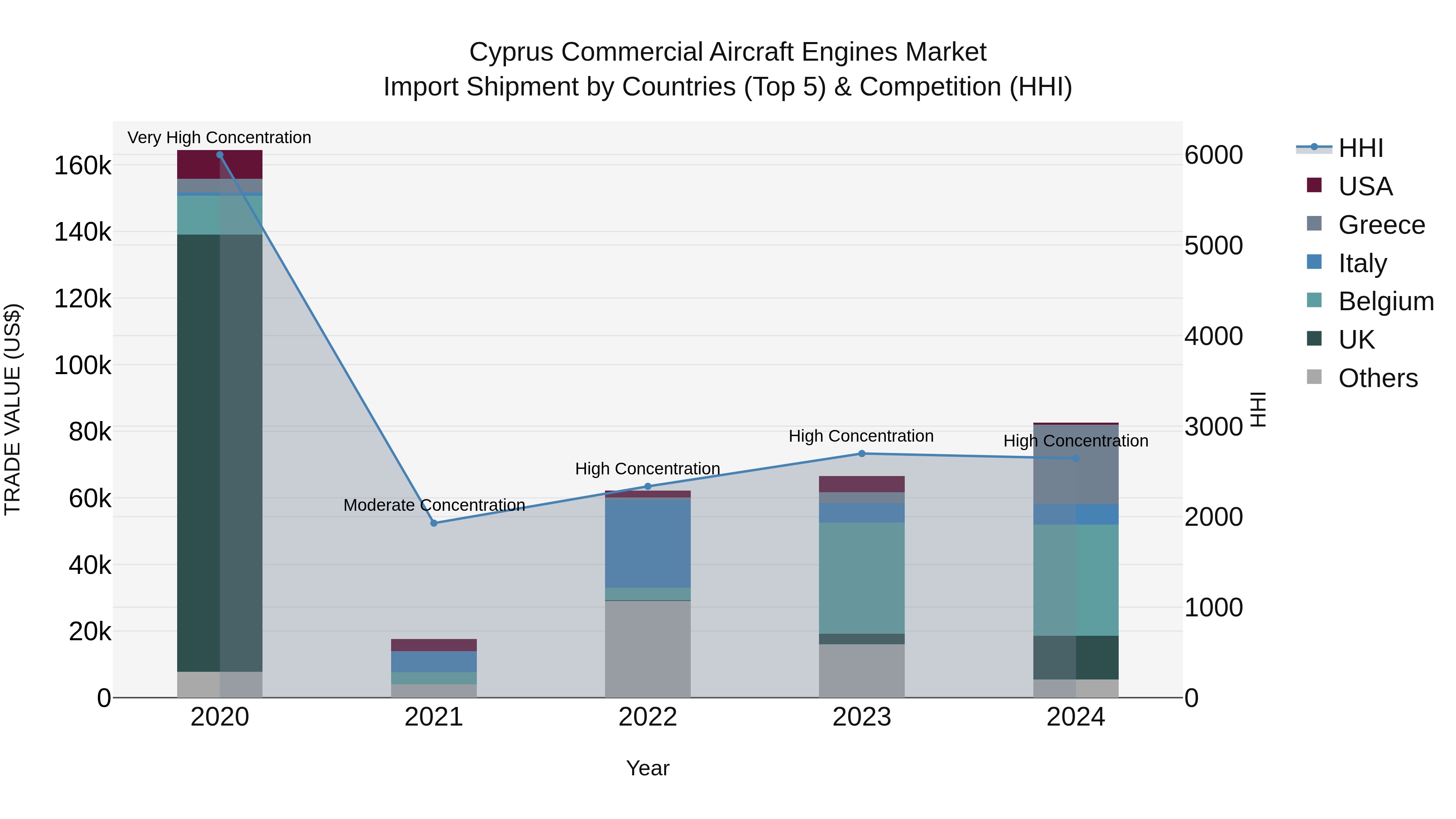 Cyprus Commercial Aircraft Engines Market Import Shipment by Countries (Top 5) & Competition (HHI)