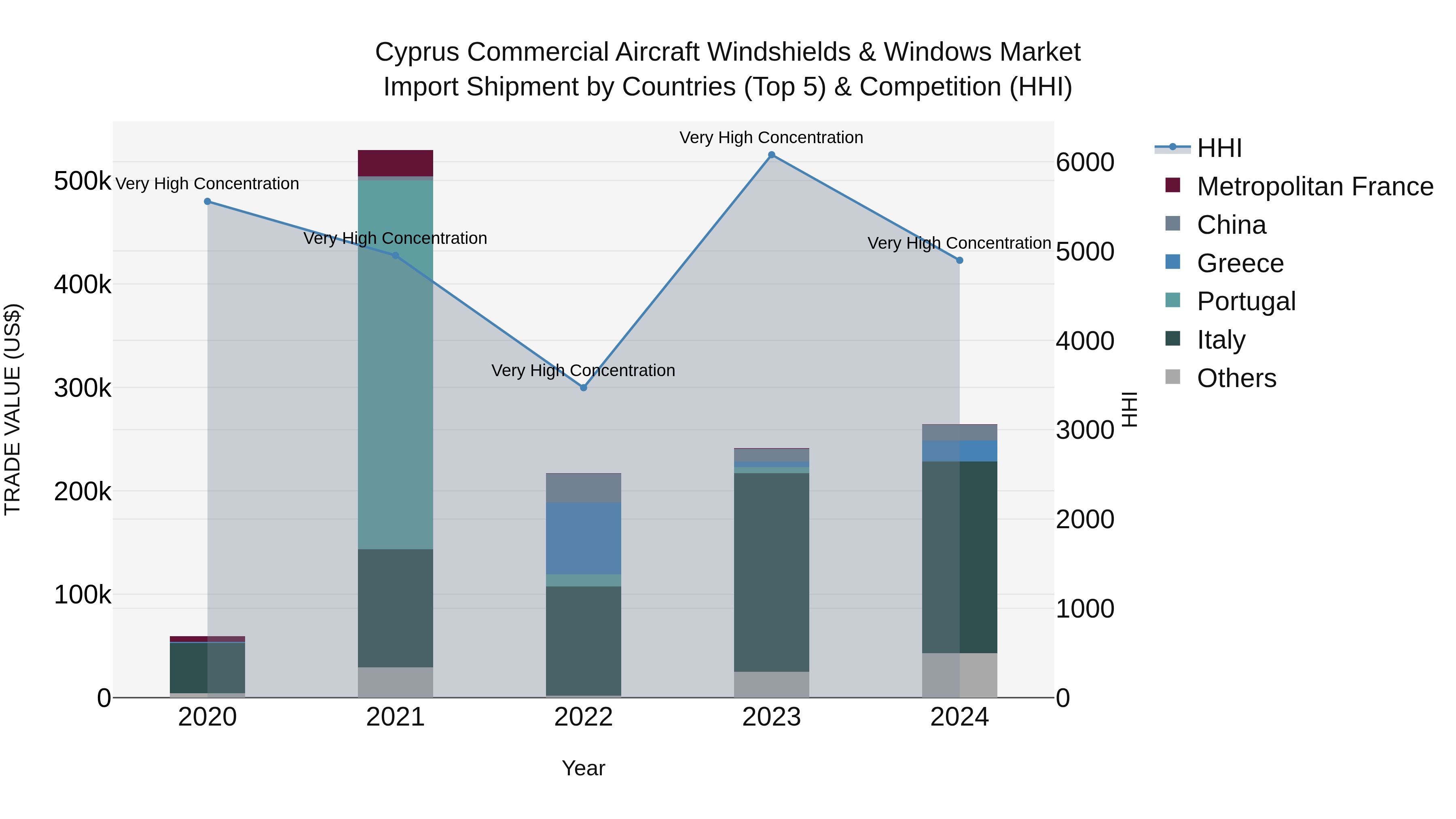 Cyprus Commercial Aircraft Windshields & Windows Market Import Shipment by Countries (Top 5) & Competition (HHI)