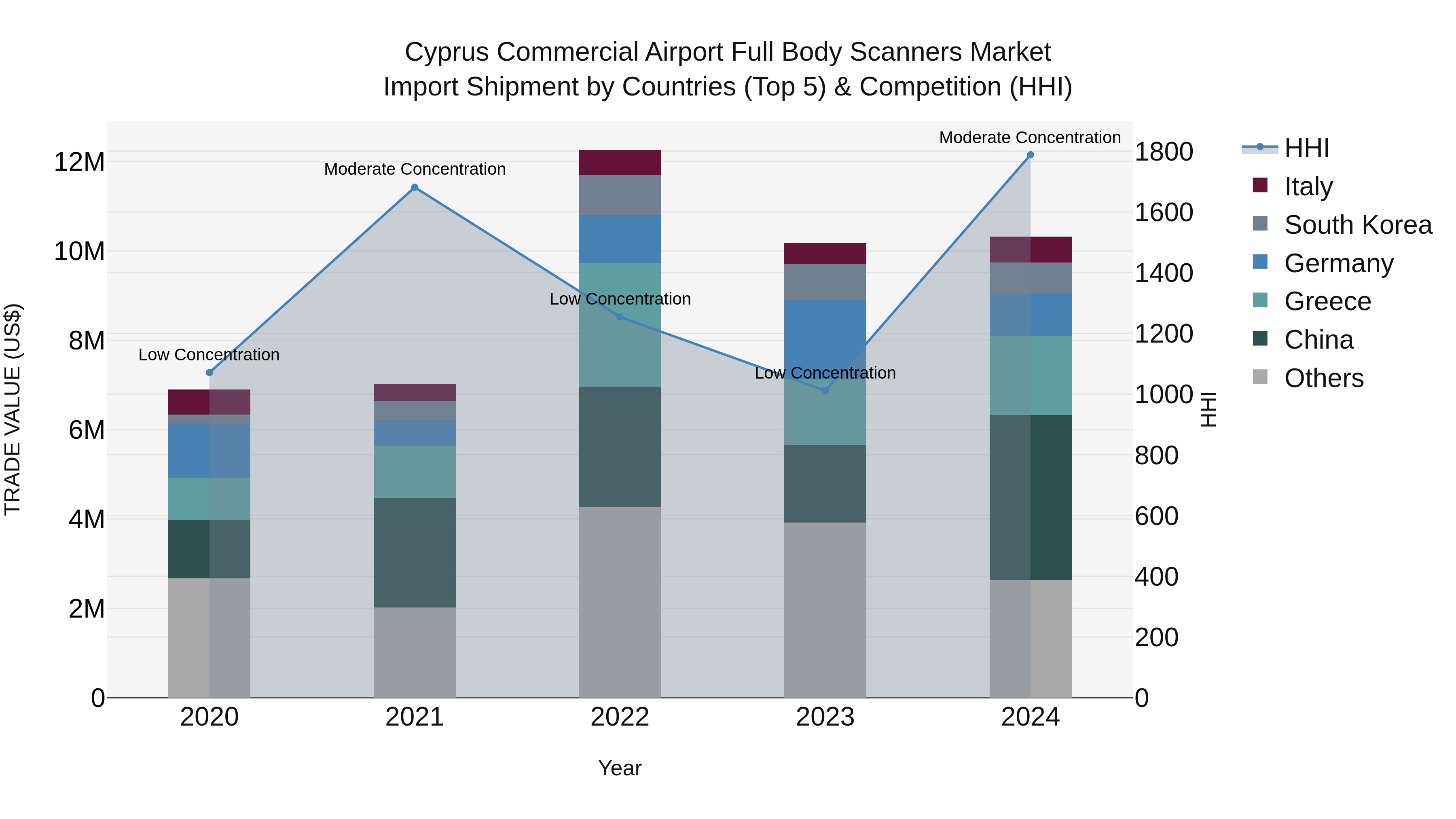 Cyprus Commercial Airport Full Body Scanners Market Import Shipment by Countries (Top 5) & Competition (HHI)
