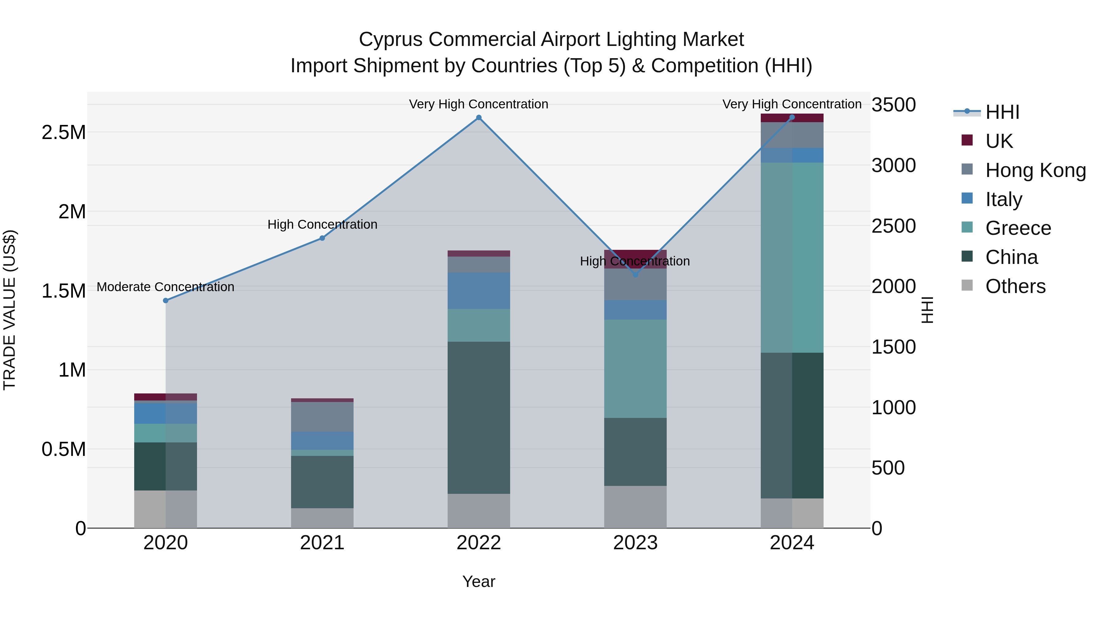Cyprus Commercial Airport Lighting Market Import Shipment by Countries (Top 5) & Competition (HHI)