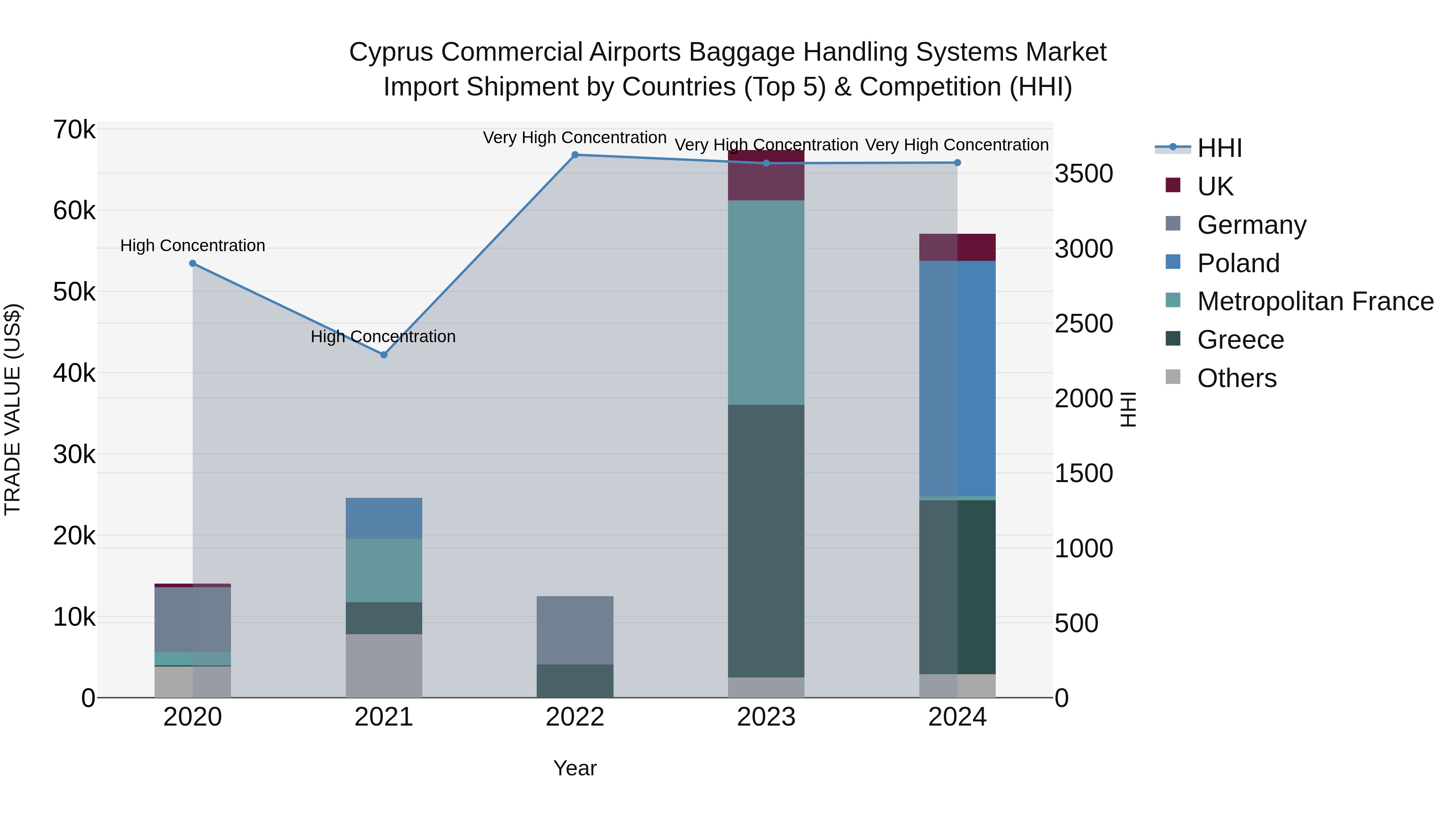 Cyprus Commercial Airports Baggage Handling Systems Market Import Shipment by Countries (Top 5) & Competition (HHI)