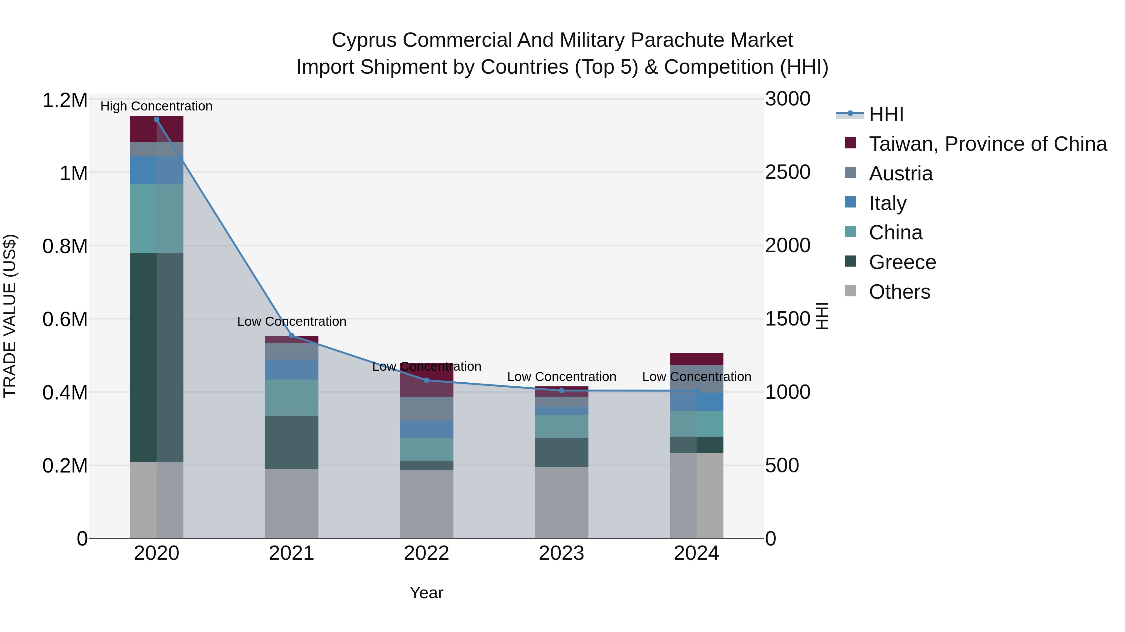Cyprus Commercial And Military Parachute Market Import Shipment by Countries (Top 5) & Competition (HHI)