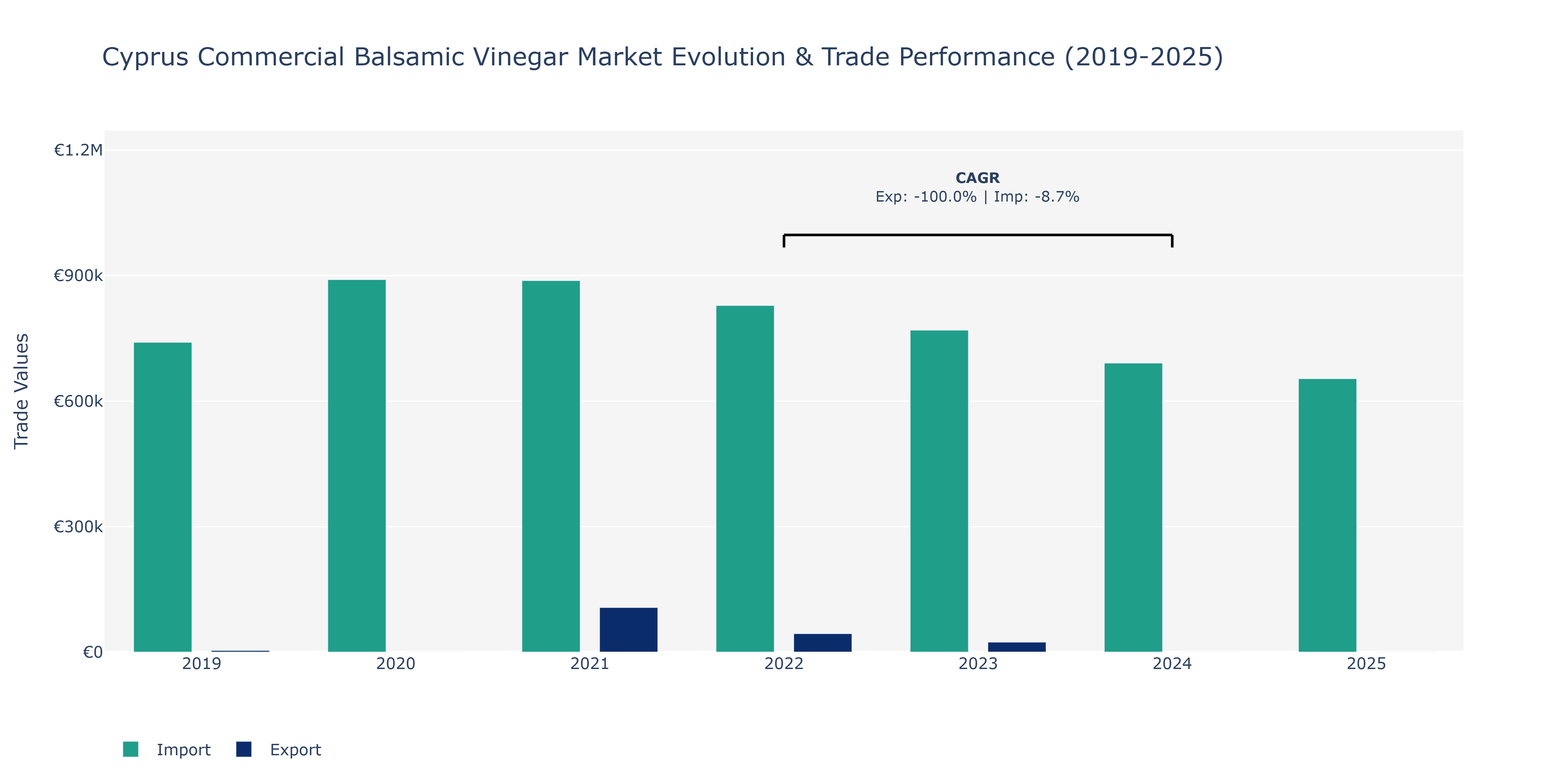 Cyprus Commercial Balsamic Vinegar Market: Production & Trade Performance (2019-2025)