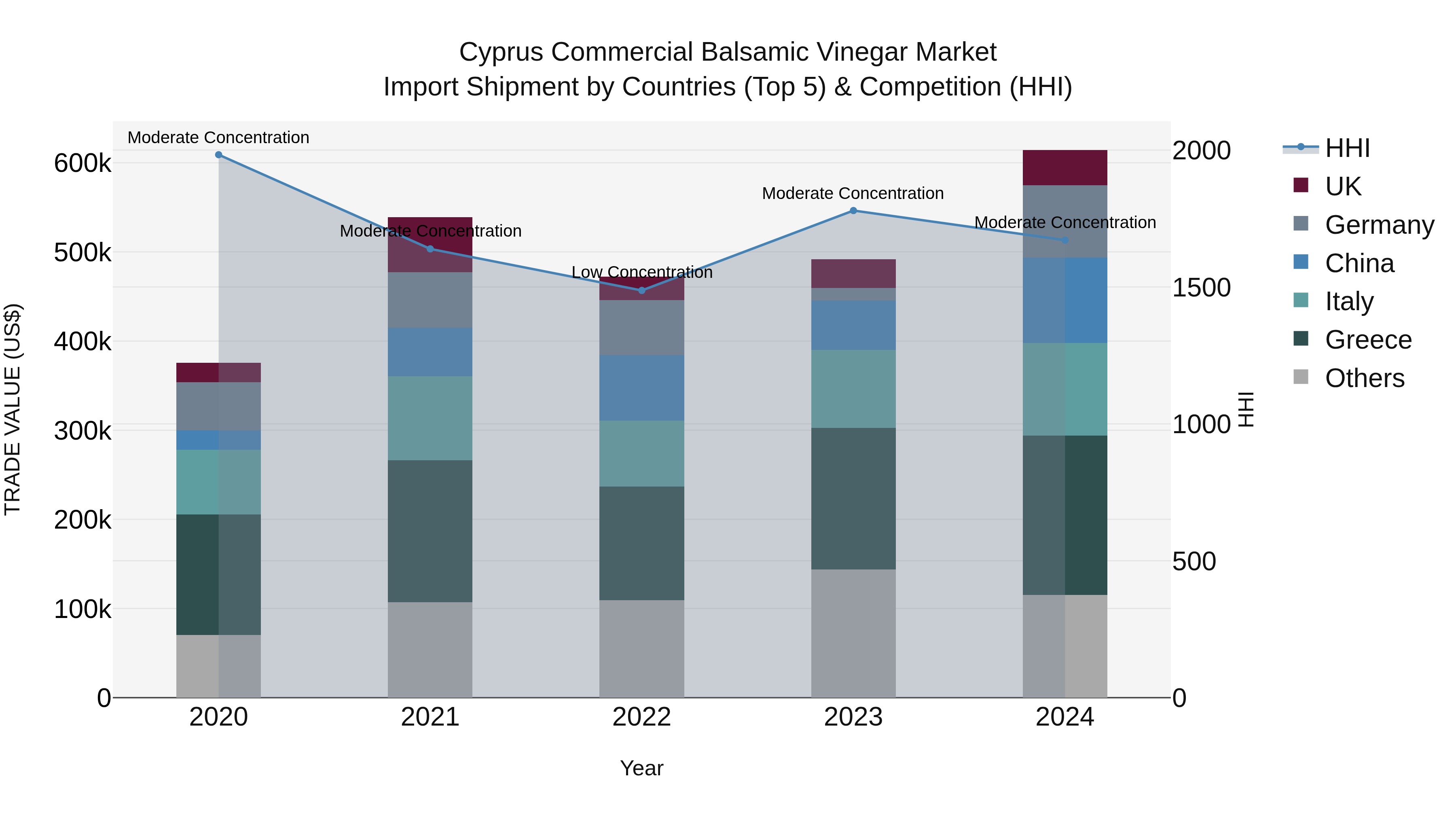 Cyprus Commercial Balsamic Vinegar Market Import Shipment by Countries (Top 5) & Competition (HHI)