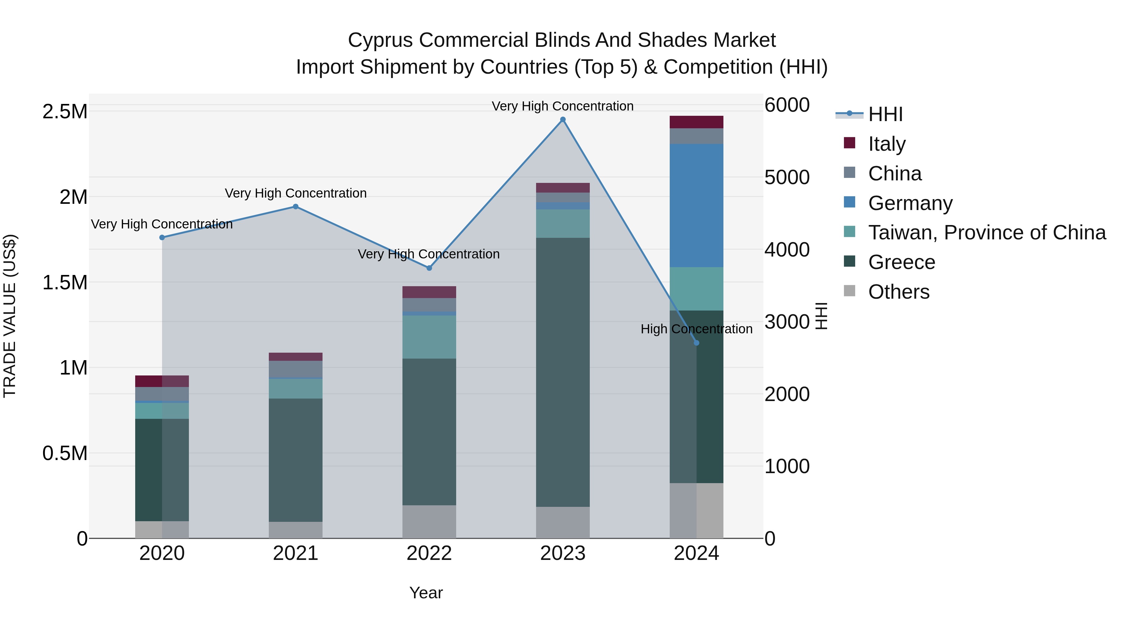 Cyprus Commercial Blinds And Shades Market Import Shipment by Countries (Top 5) & Competition (HHI)