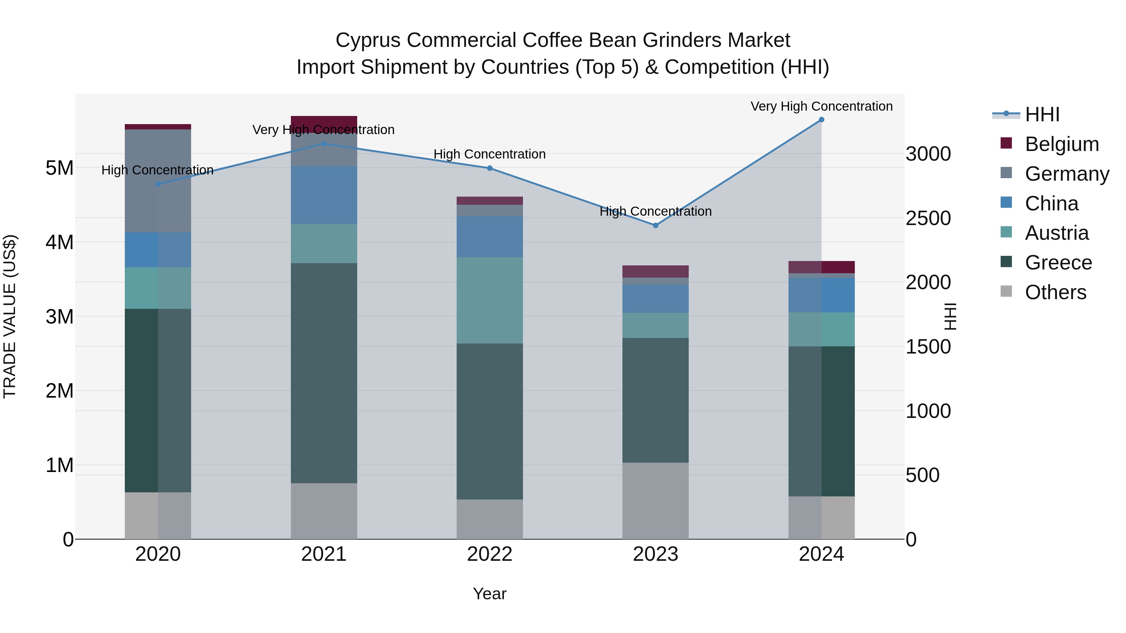 Cyprus Commercial Coffee Bean Grinders Market Import Shipment by Countries (Top 5) & Competition (HHI)