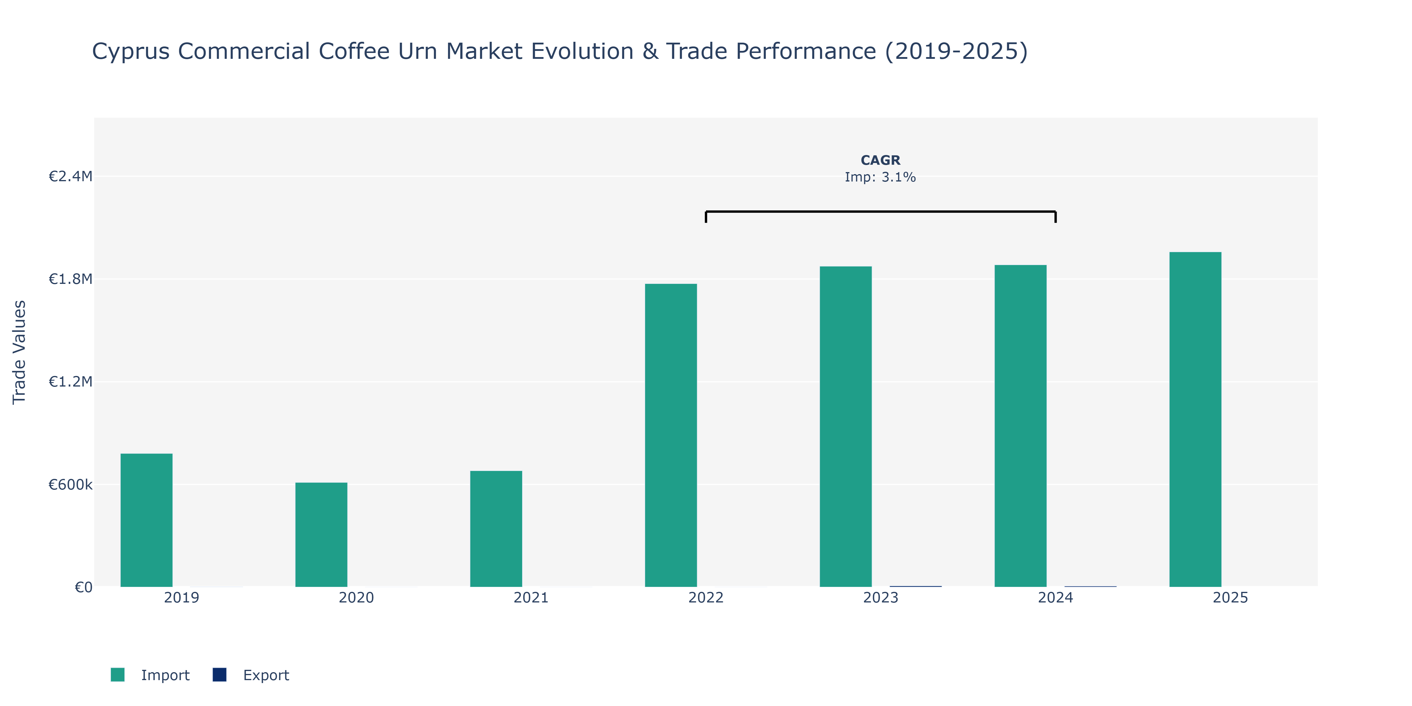 Cyprus Commercial Coffee Urn Market: Production & Trade Performance (2019-2025)