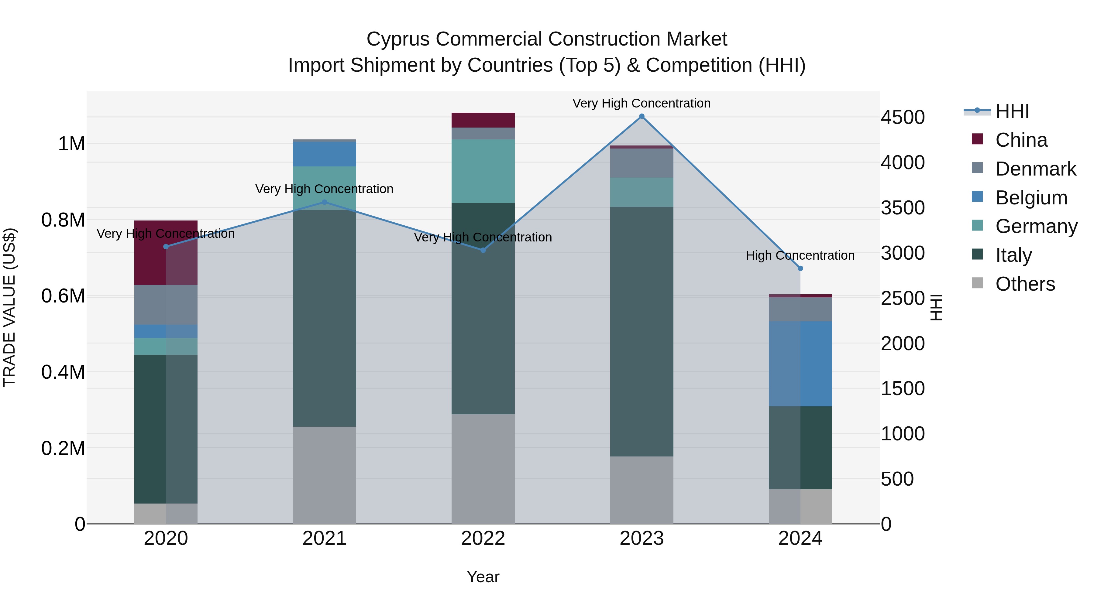 Cyprus Commercial Construction Market Import Shipment by Countries (Top 5) & Competition (HHI)