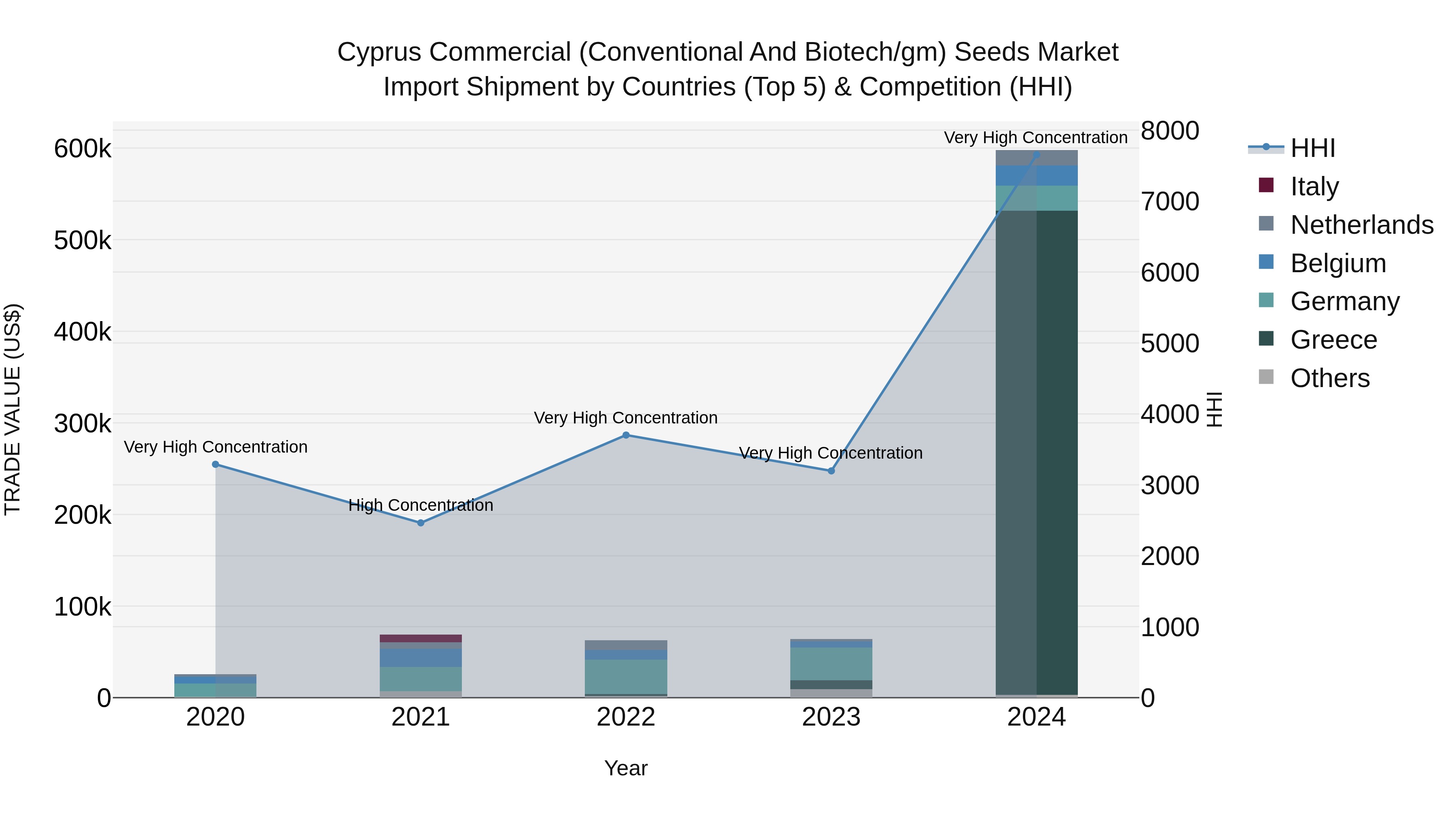Cyprus Commercial (conventional And Biotech/gm) Seeds Market Import Shipment by Countries (Top 5) & Competition (HHI)