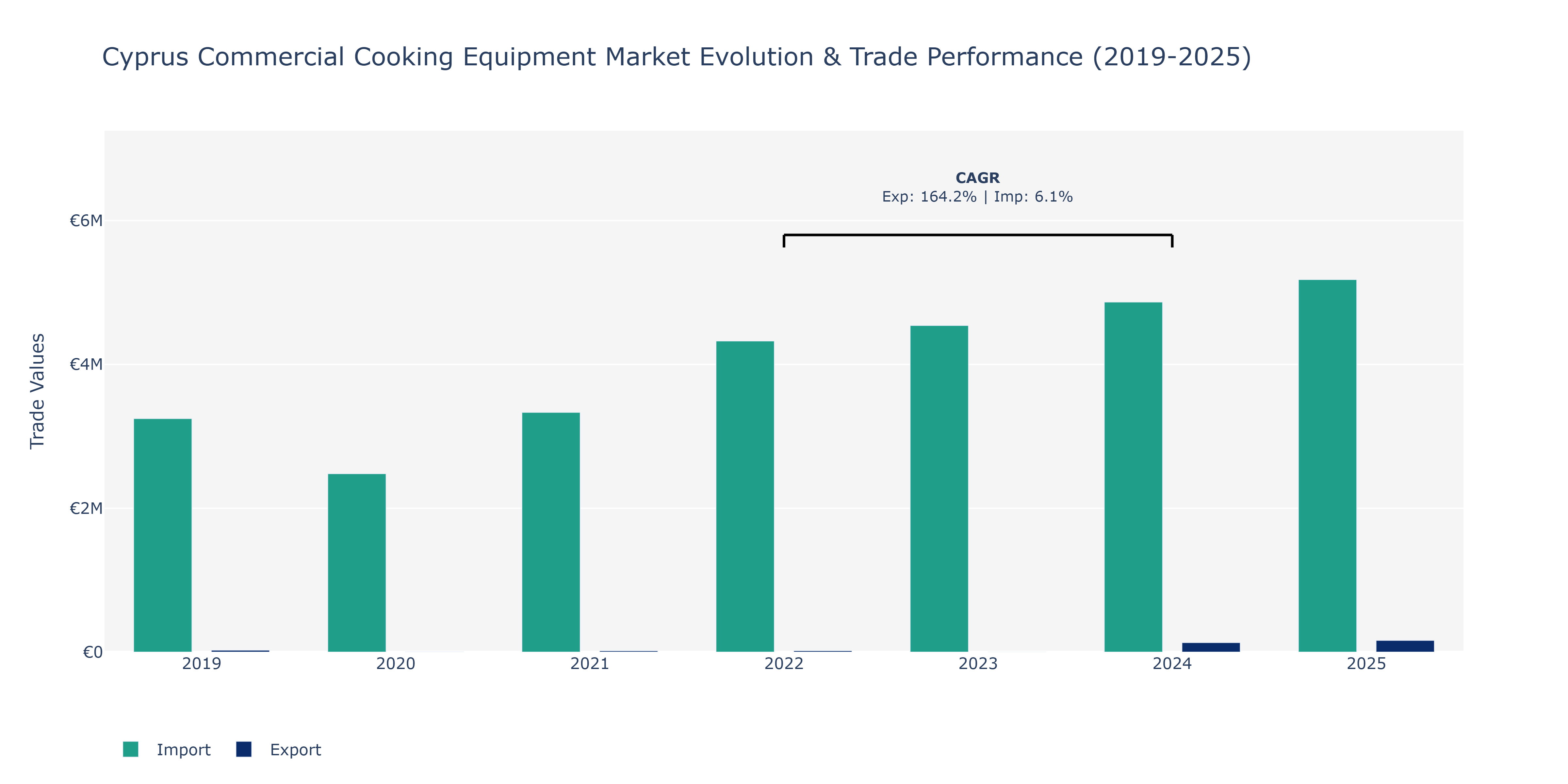 Cyprus Commercial Cooking Equipment Market: Production & Trade Performance (2019-2025)