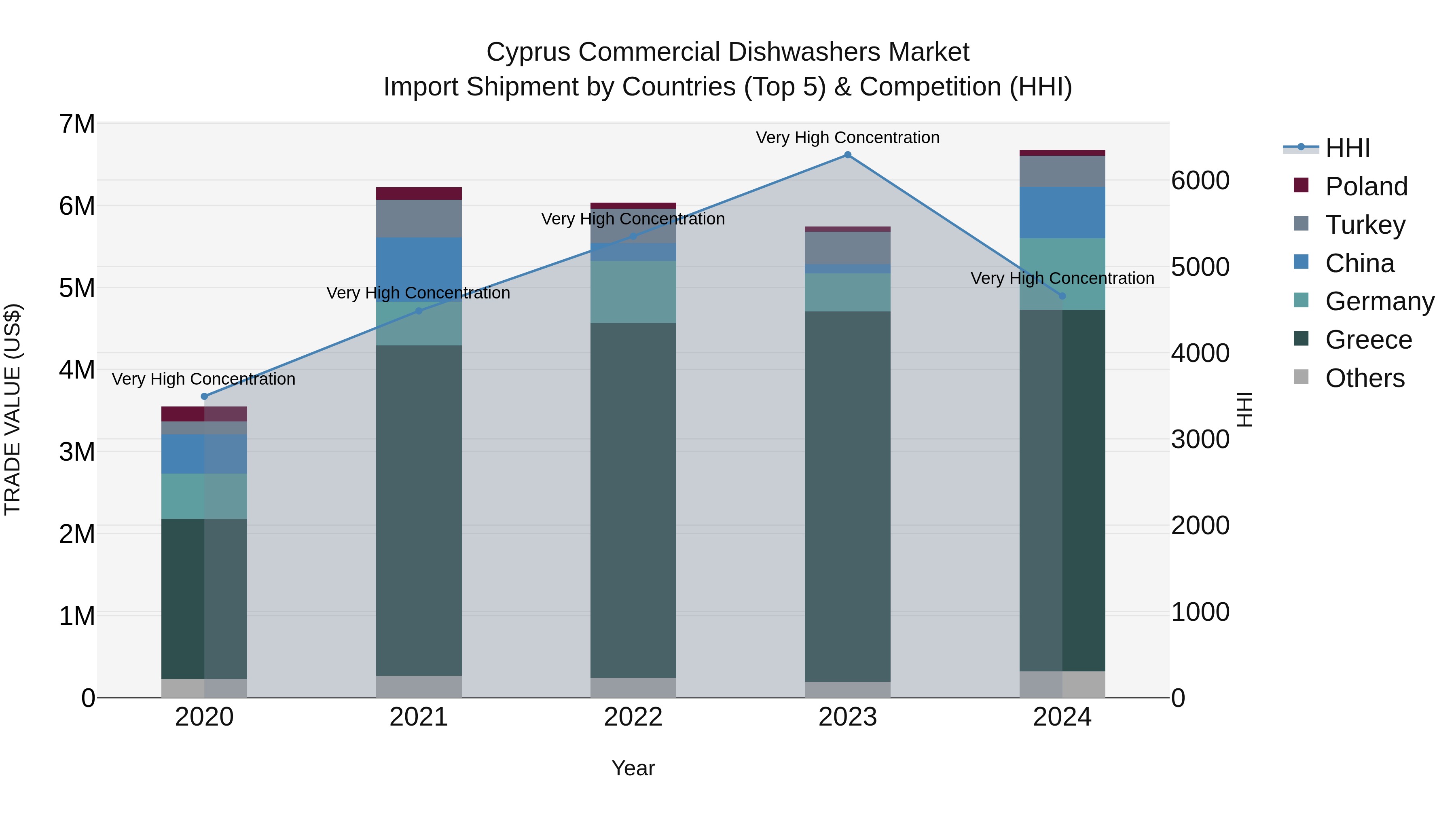 Cyprus Commercial Dishwashers Market Import Shipment by Countries (Top 5) & Competition (HHI)