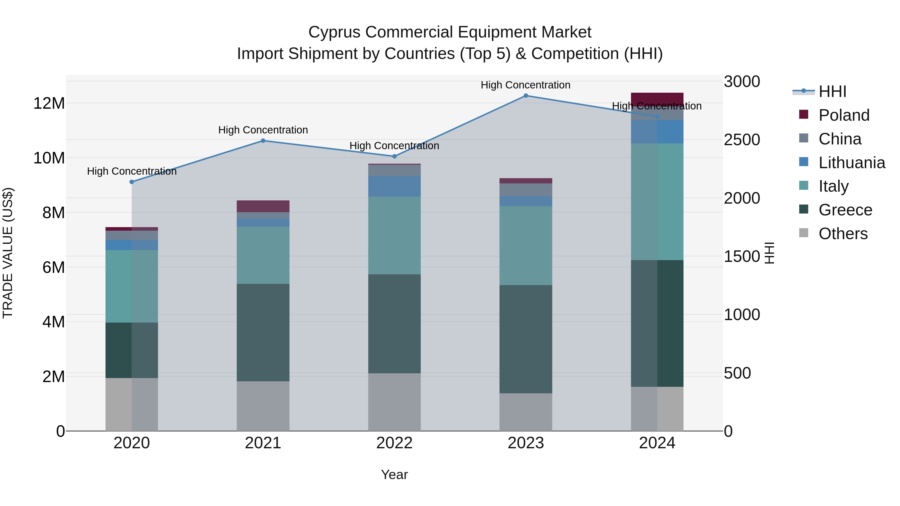 Cyprus Commercial Equipment Market Import Shipment by Countries (Top 5) & Competition (HHI)