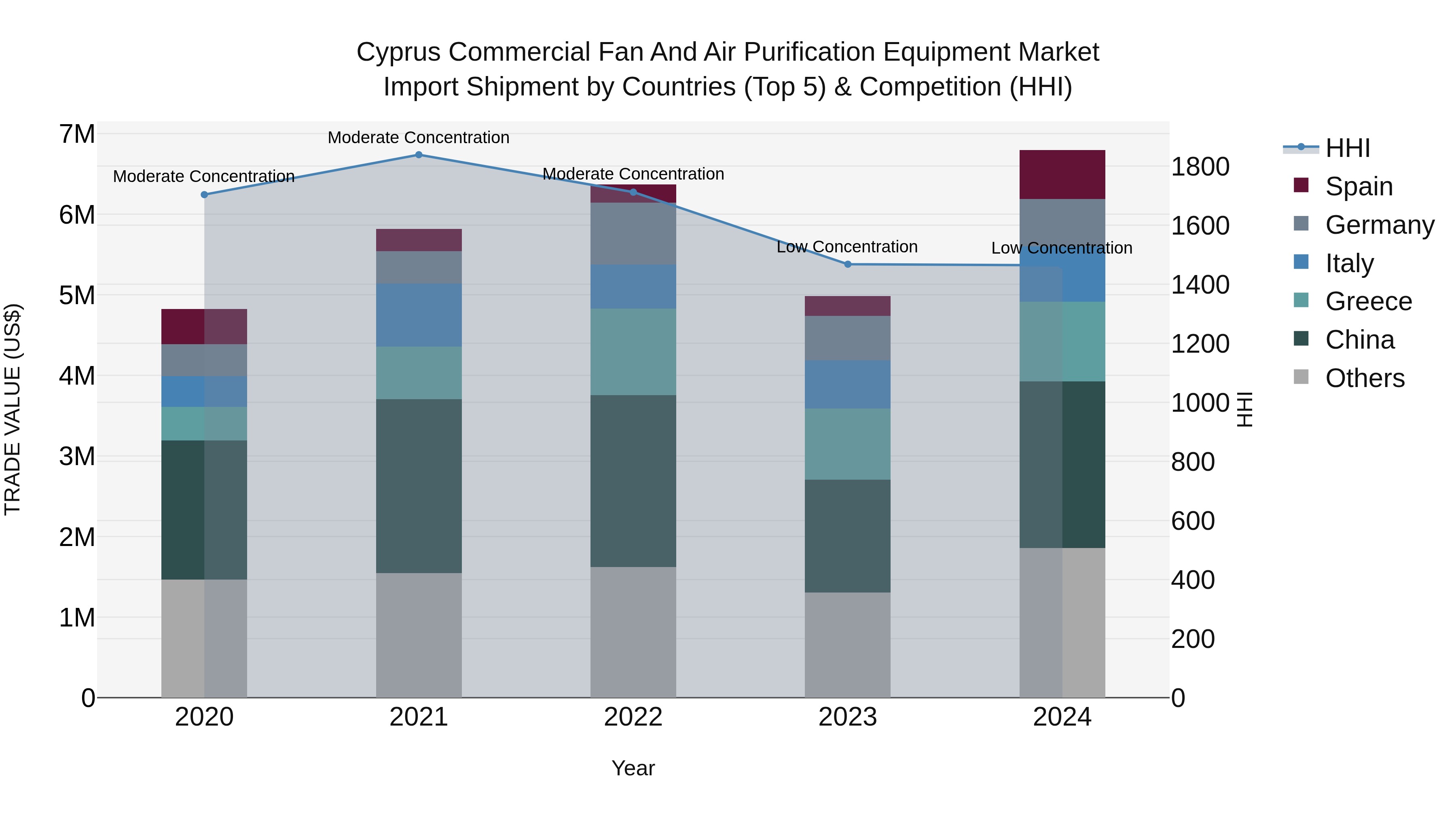 Cyprus Commercial Fan And Air Purification Equipment Market Import Shipment by Countries (Top 5) & Competition (HHI)