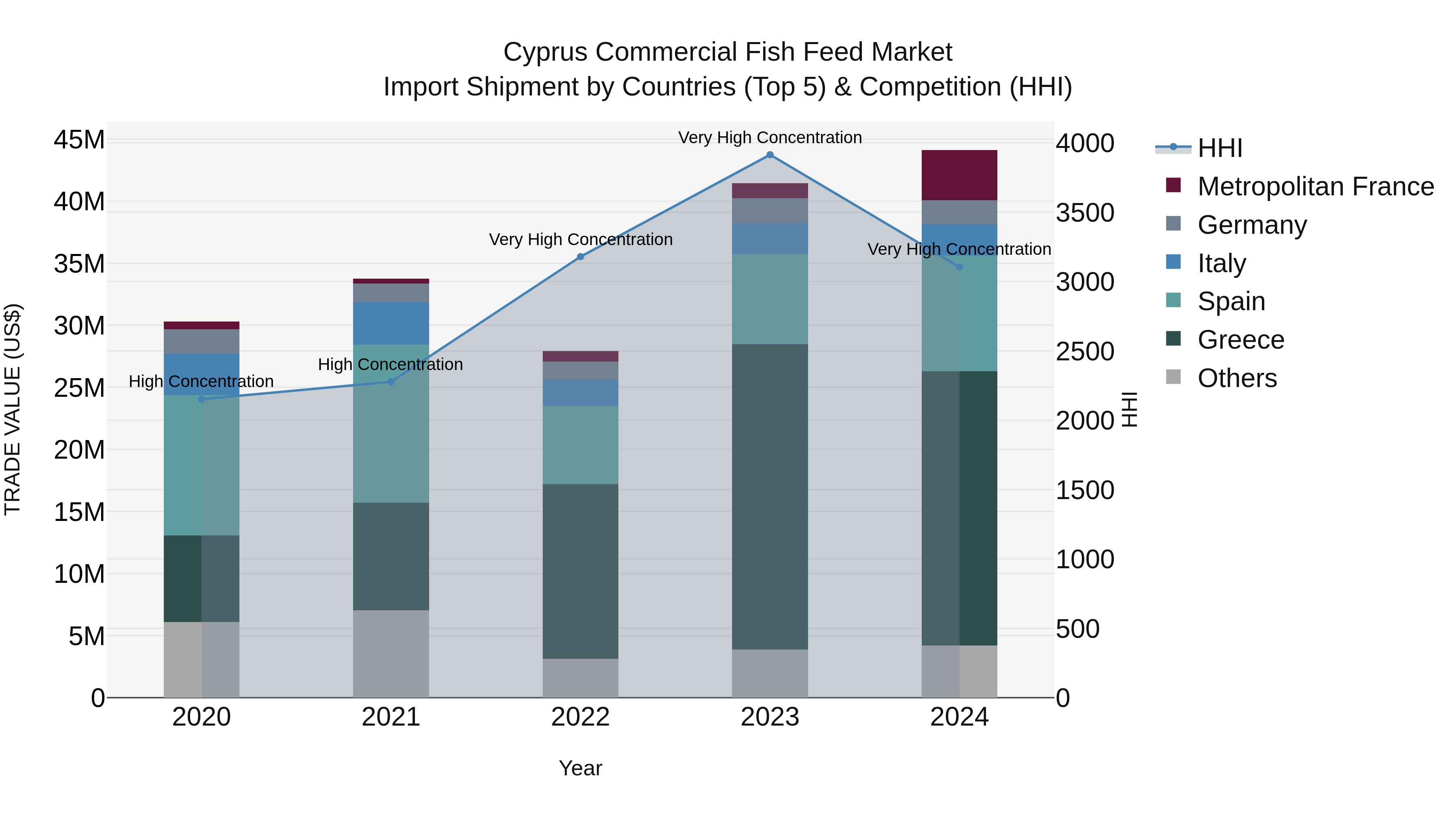 Cyprus Commercial Fish Feed Market Import Shipment by Countries (Top 5) & Competition (HHI)