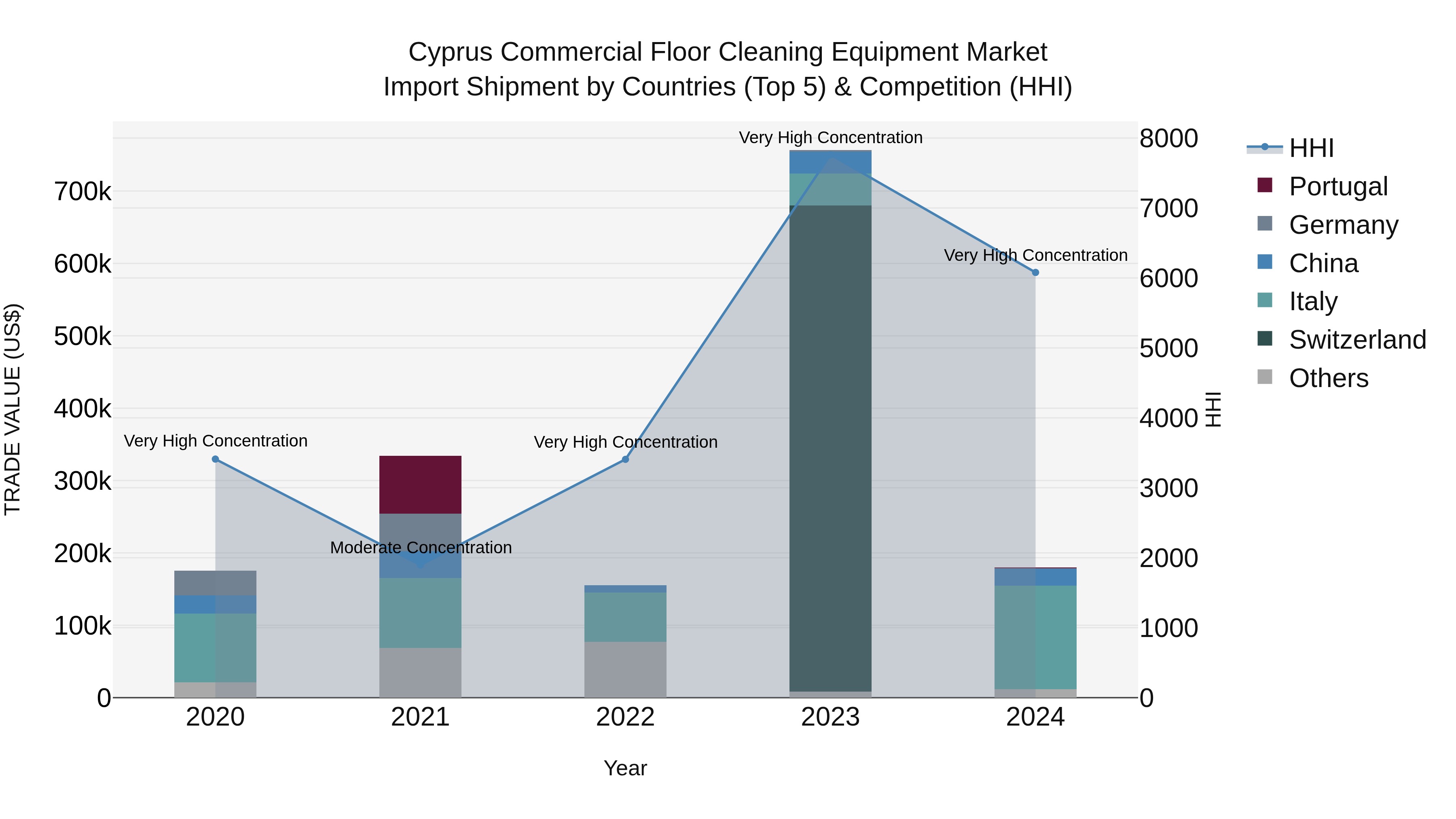 Cyprus Commercial Floor Cleaning Equipment Market Import Shipment by Countries (Top 5) & Competition (HHI)