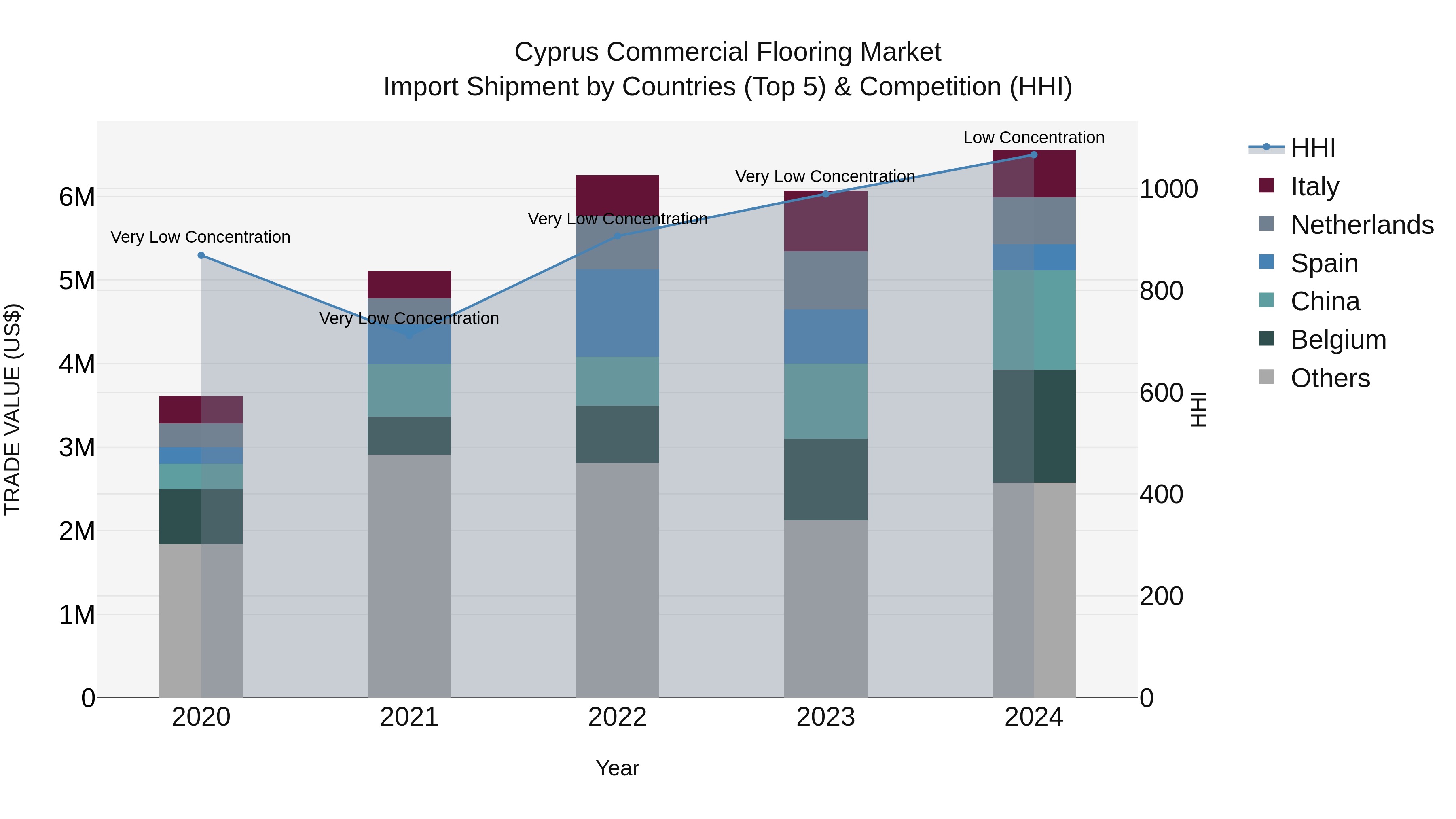 Cyprus Commercial Flooring Market Import Shipment by Countries (Top 5) & Competition (HHI)