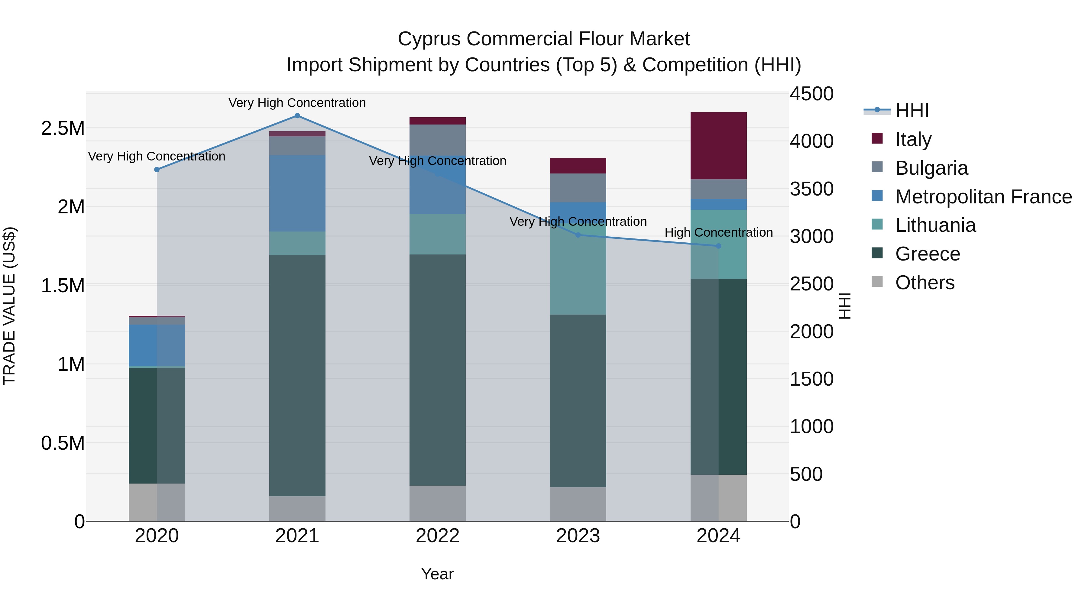 Cyprus Commercial Flour Market Import Shipment by Countries (Top 5) & Competition (HHI)
