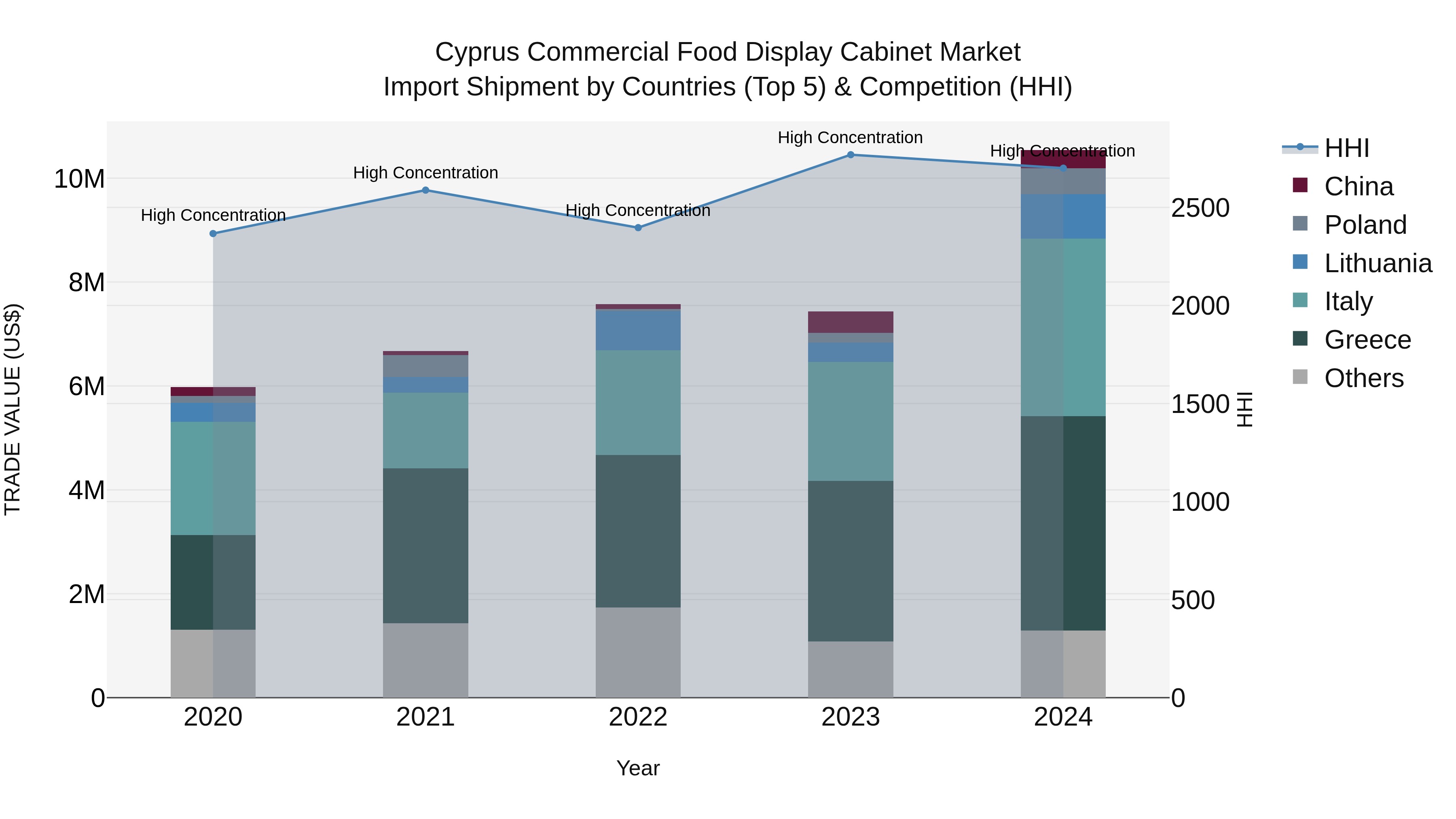 Cyprus Commercial Food Display Cabinet Market Import Shipment by Countries (Top 5) & Competition (HHI)