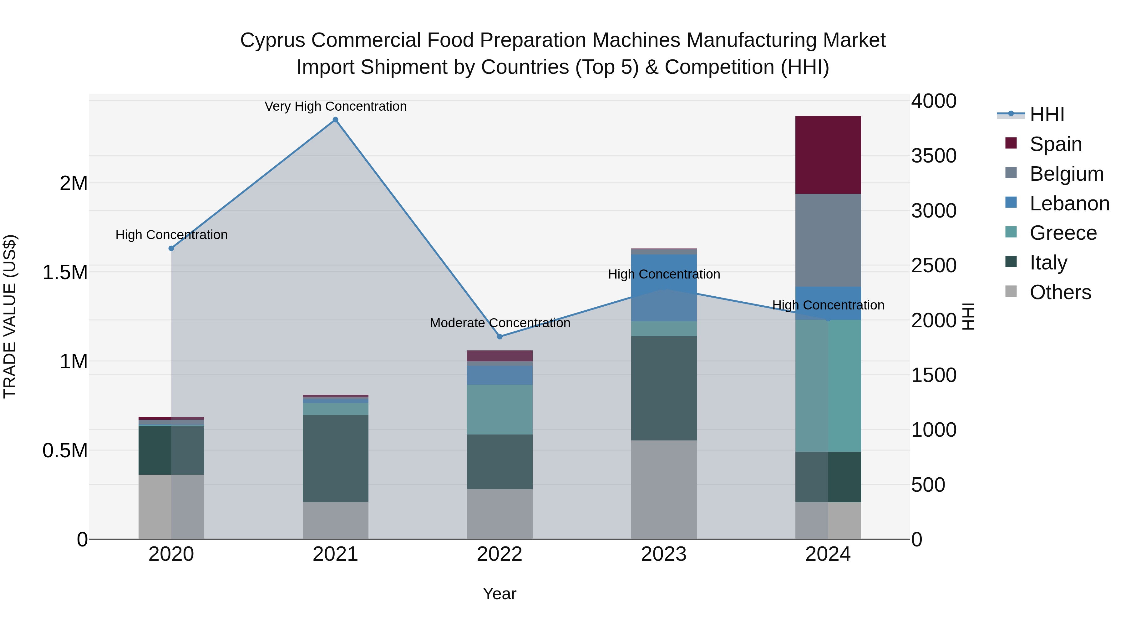 Cyprus Commercial Food Preparation Machines Manufacturing Market Import Shipment by Countries (Top 5) & Competition (HHI)