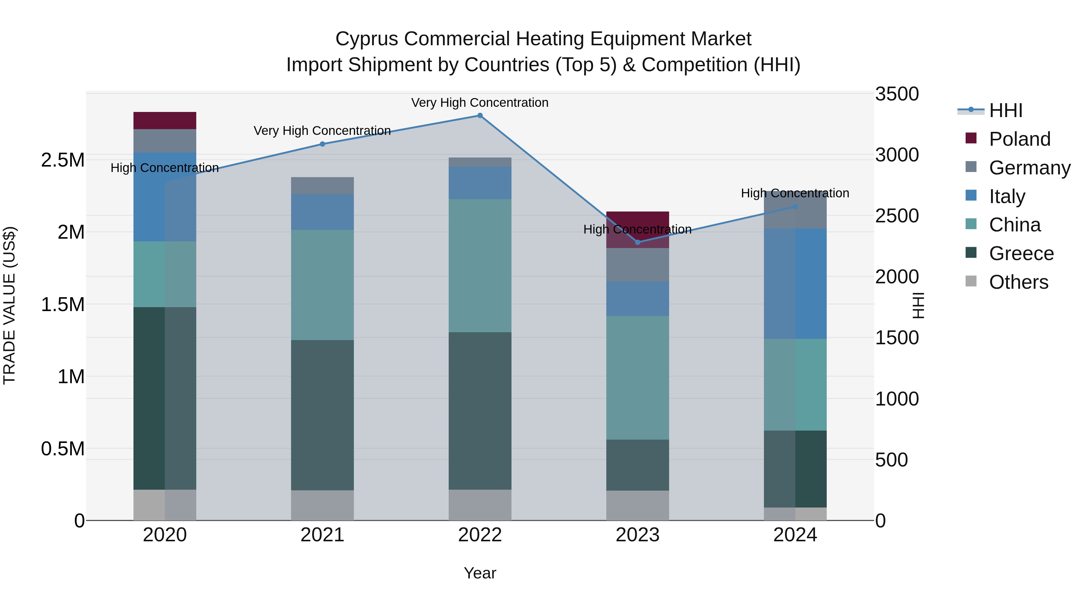 Cyprus Commercial Heating Equipment Market Import Shipment by Countries (Top 5) & Competition (HHI)