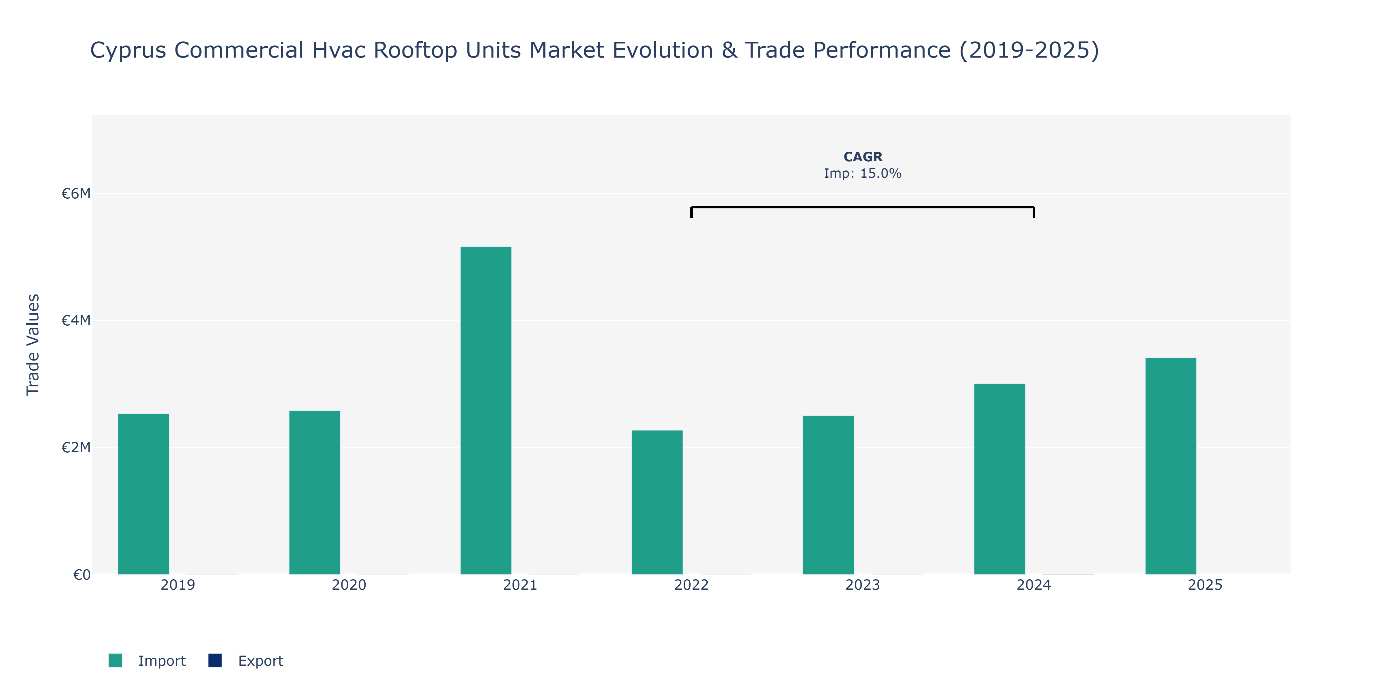 Cyprus Commercial Hvac Rooftop Units Market: Production & Trade Performance (2019-2025) Size