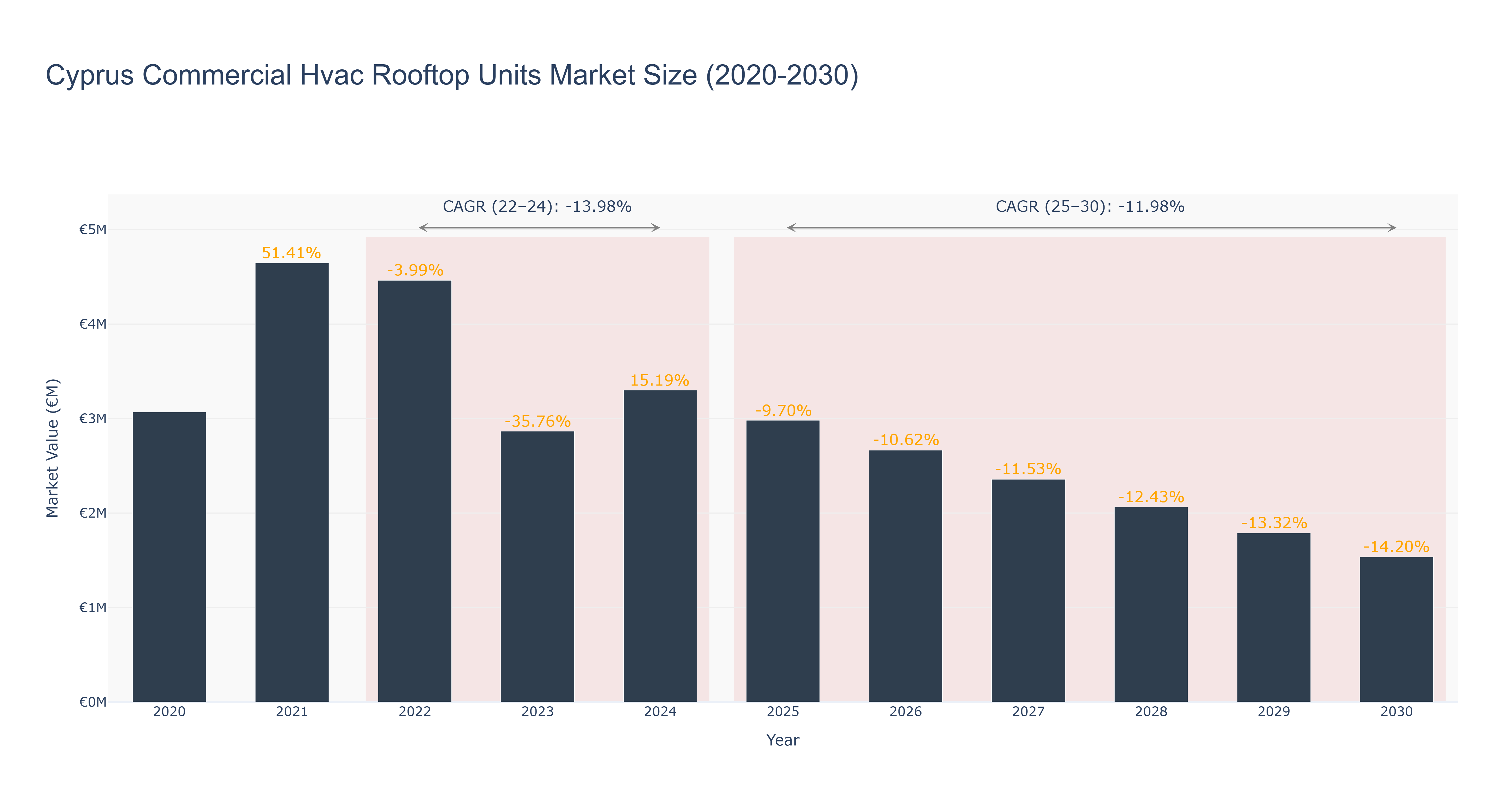 Cyprus Commercial Hvac Rooftop Units Market Size (2020-2030) Size