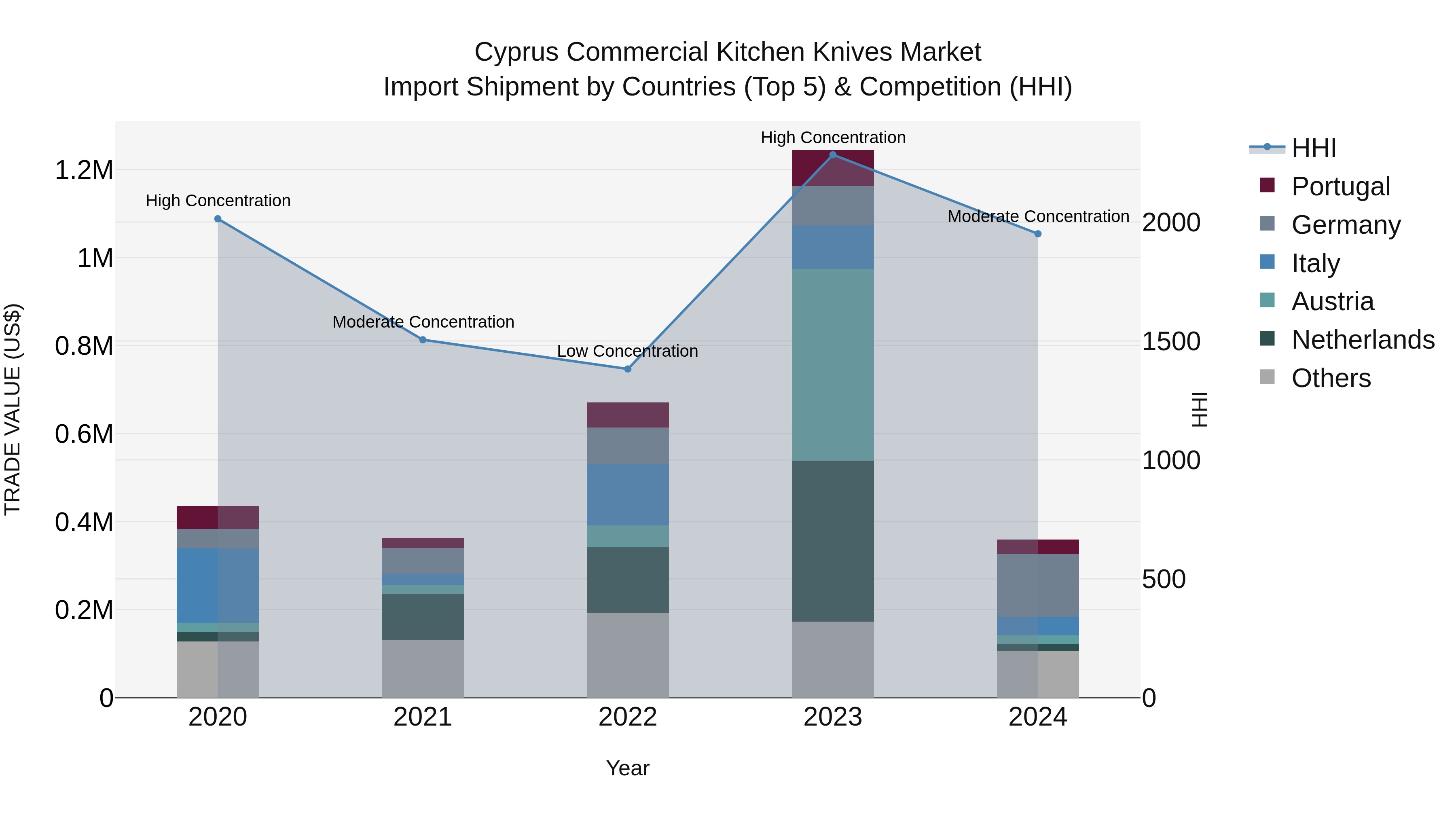Cyprus Commercial Kitchen Knives Market Import Shipment by Countries (Top 5) & Competition (HHI)