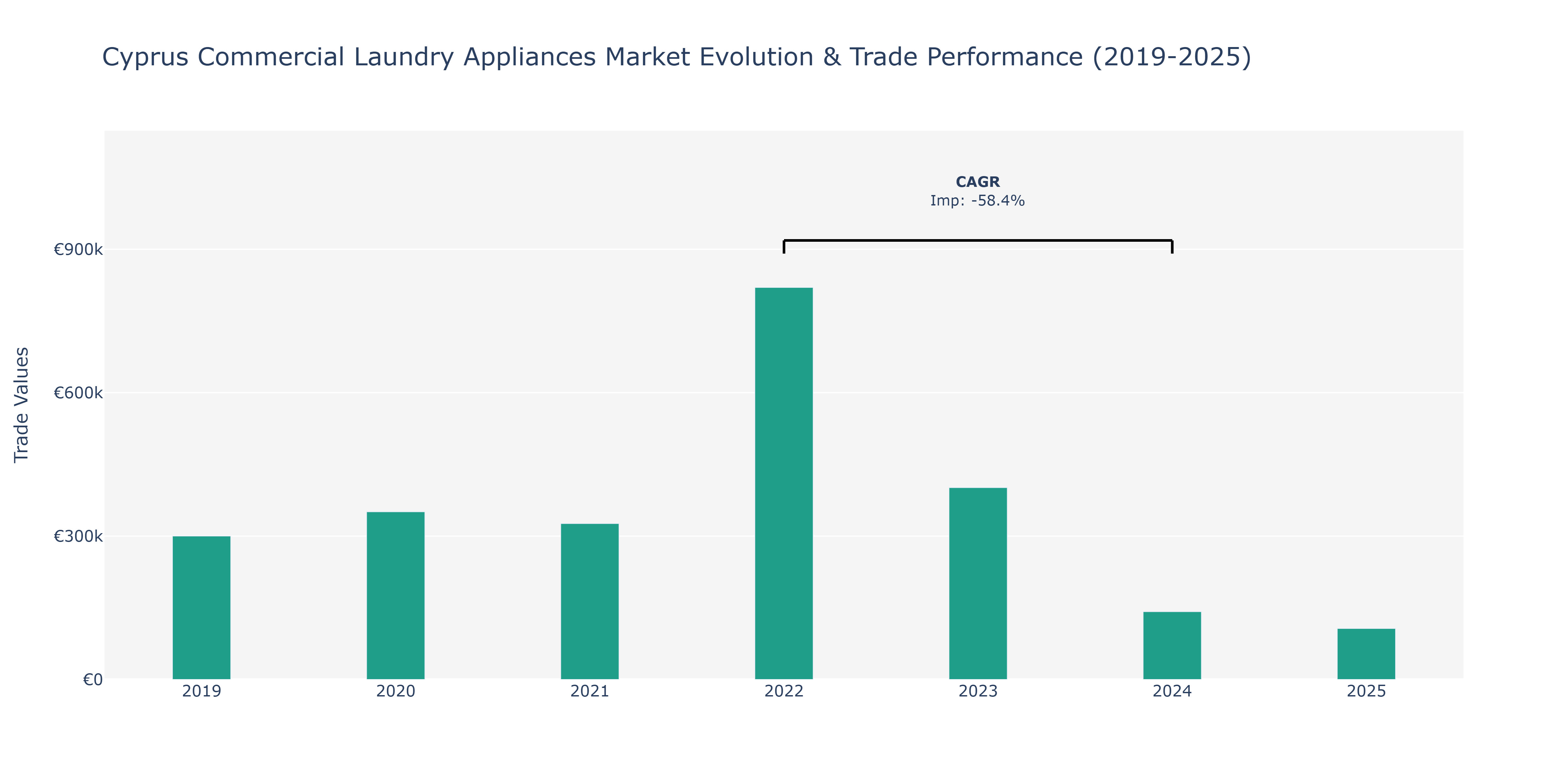 Cyprus Commercial Laundry Appliances Market: Production & Trade Performance (2019-2025)