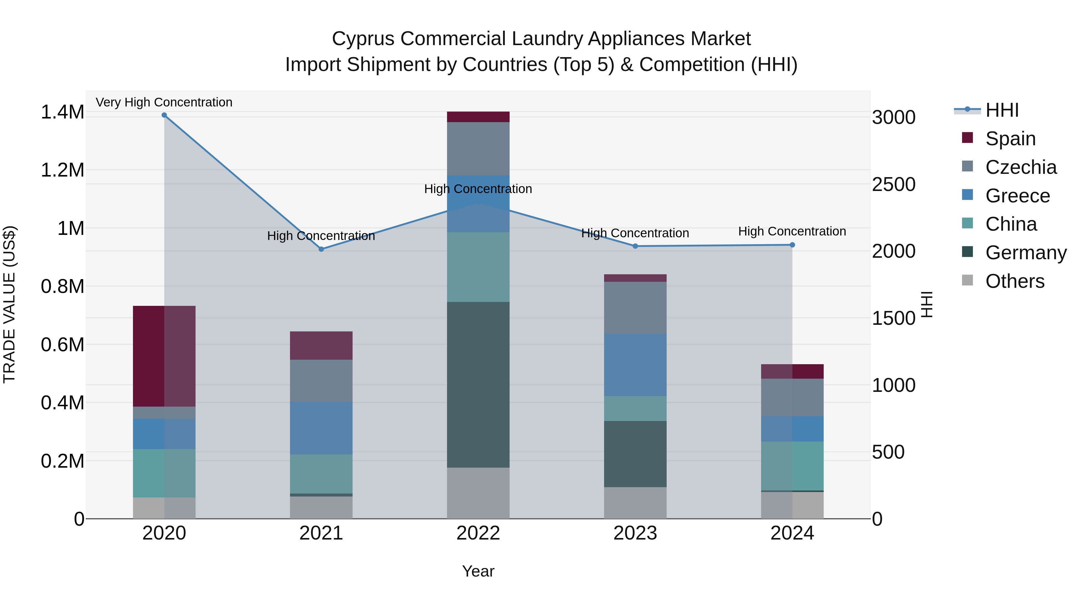 Cyprus Commercial Laundry Appliances Market Import Shipment by Countries (Top 5) & Competition (HHI)