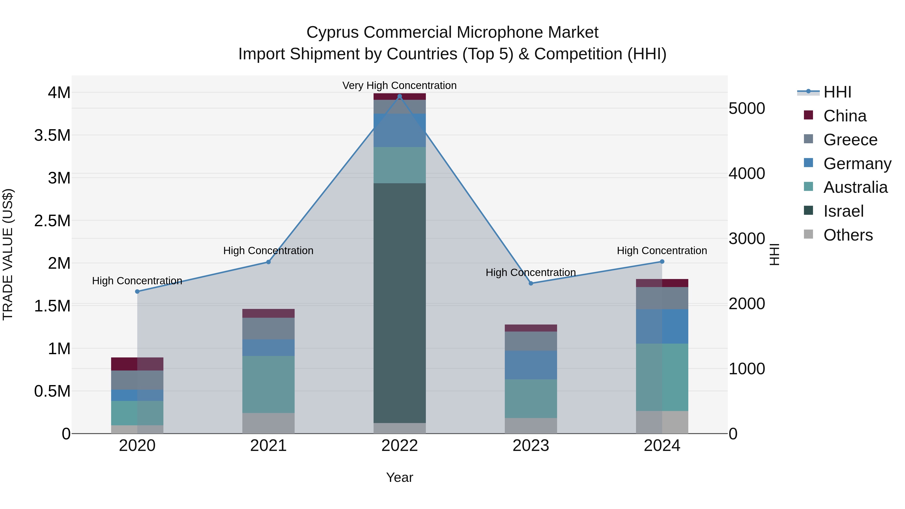 Cyprus Commercial Microphone Market Import Shipment by Countries (Top 5) & Competition (HHI)