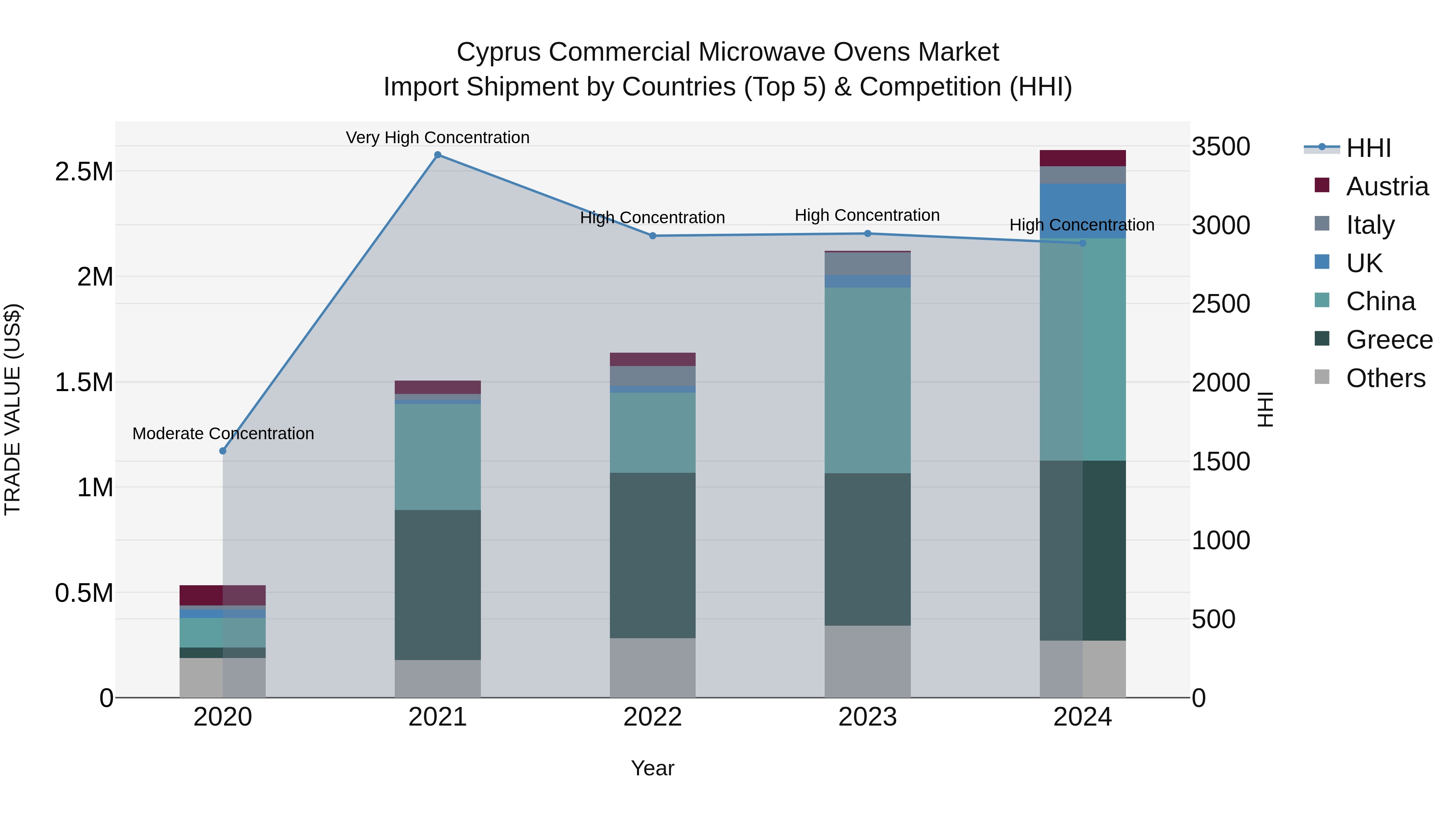 Cyprus Commercial Microwave Ovens Market Import Shipment by Countries (Top 5) & Competition (HHI)