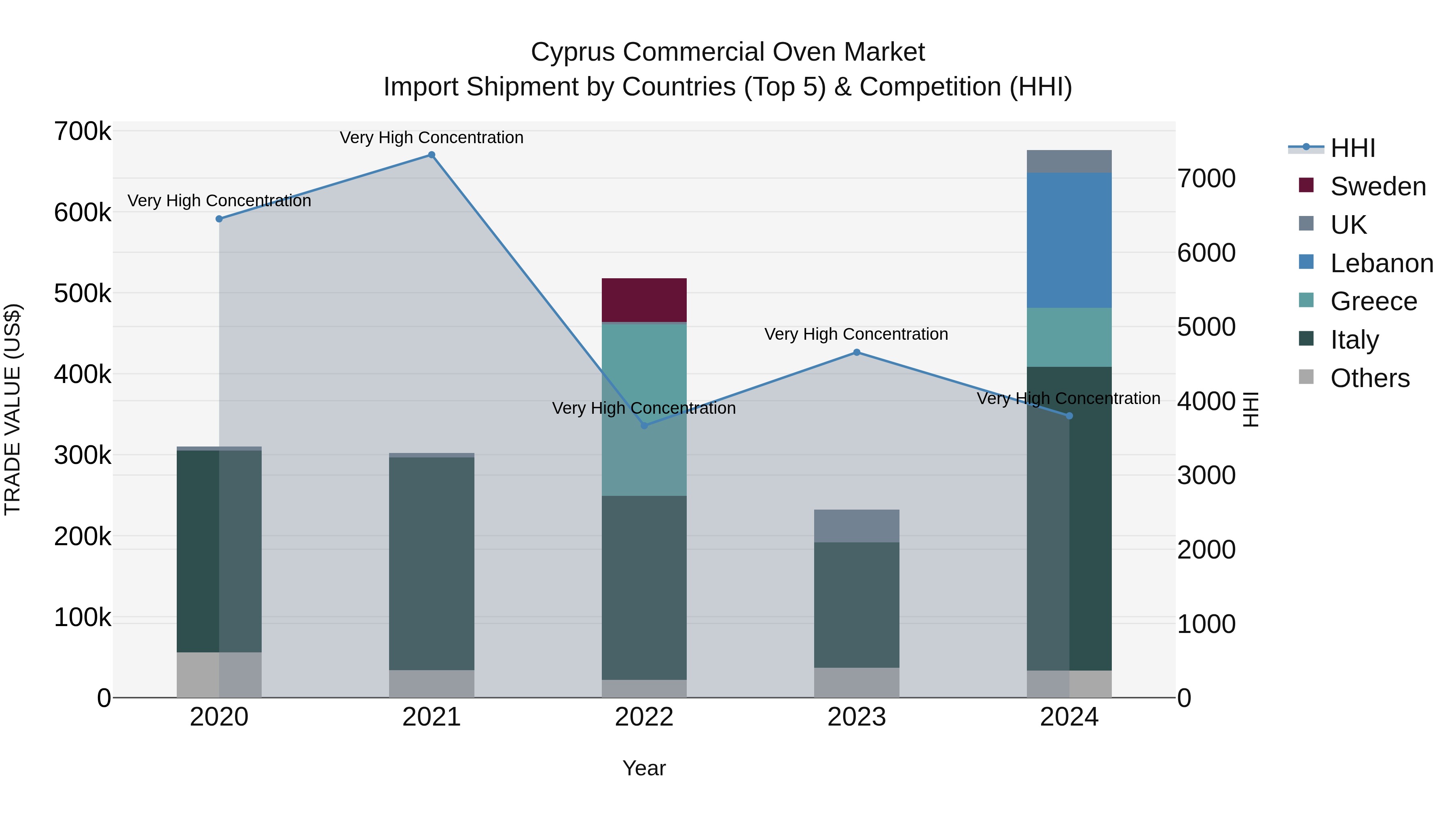 Cyprus Commercial Oven Market Import Shipment by Countries (Top 5) & Competition (HHI)