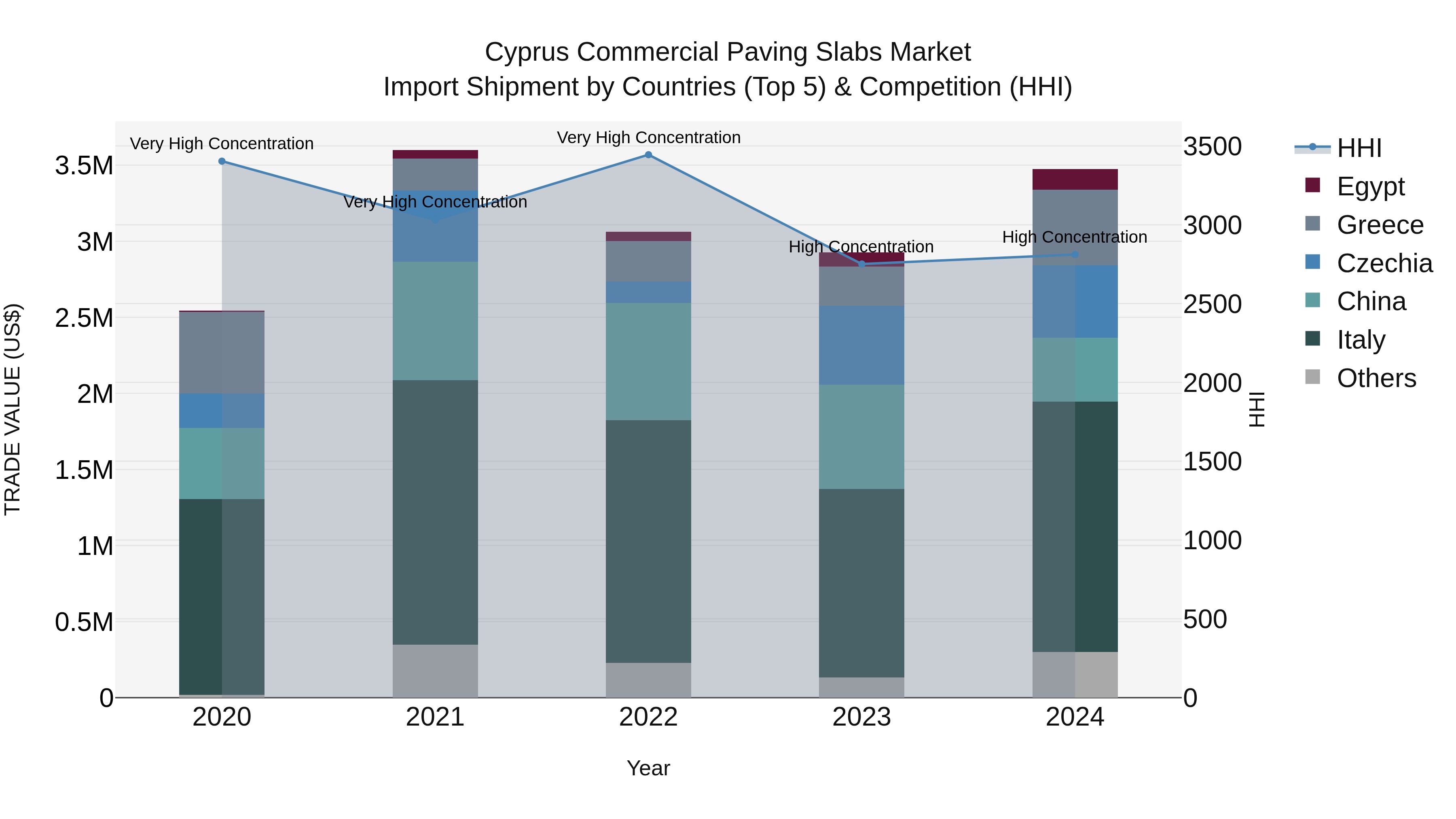 Cyprus Commercial Paving Slabs Market Import Shipment by Countries (Top 5) & Competition (HHI)