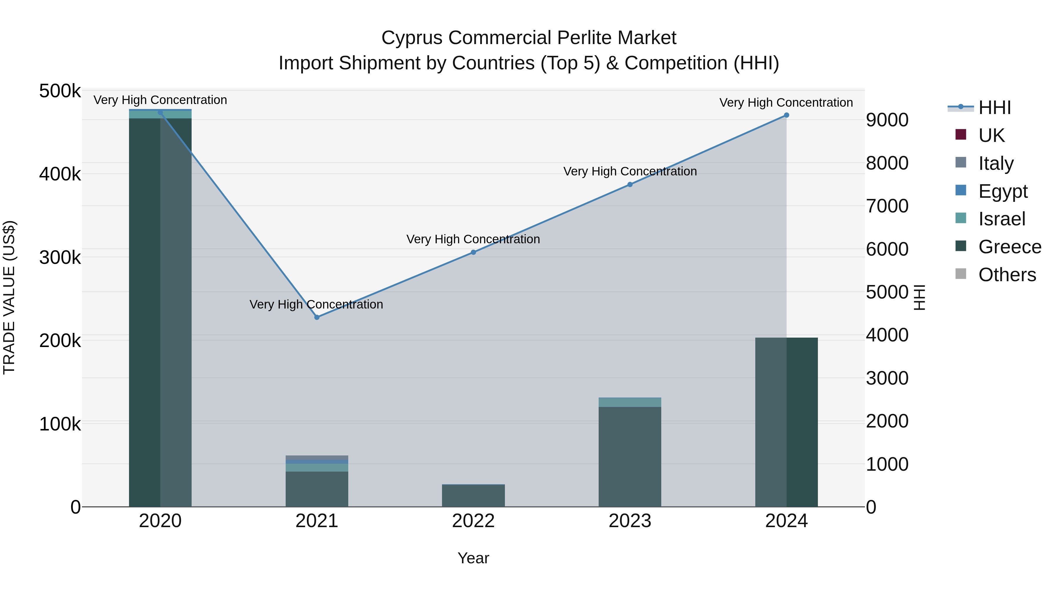 Cyprus Commercial Perlite Market Import Shipment by Countries (Top 5) & Competition (HHI)