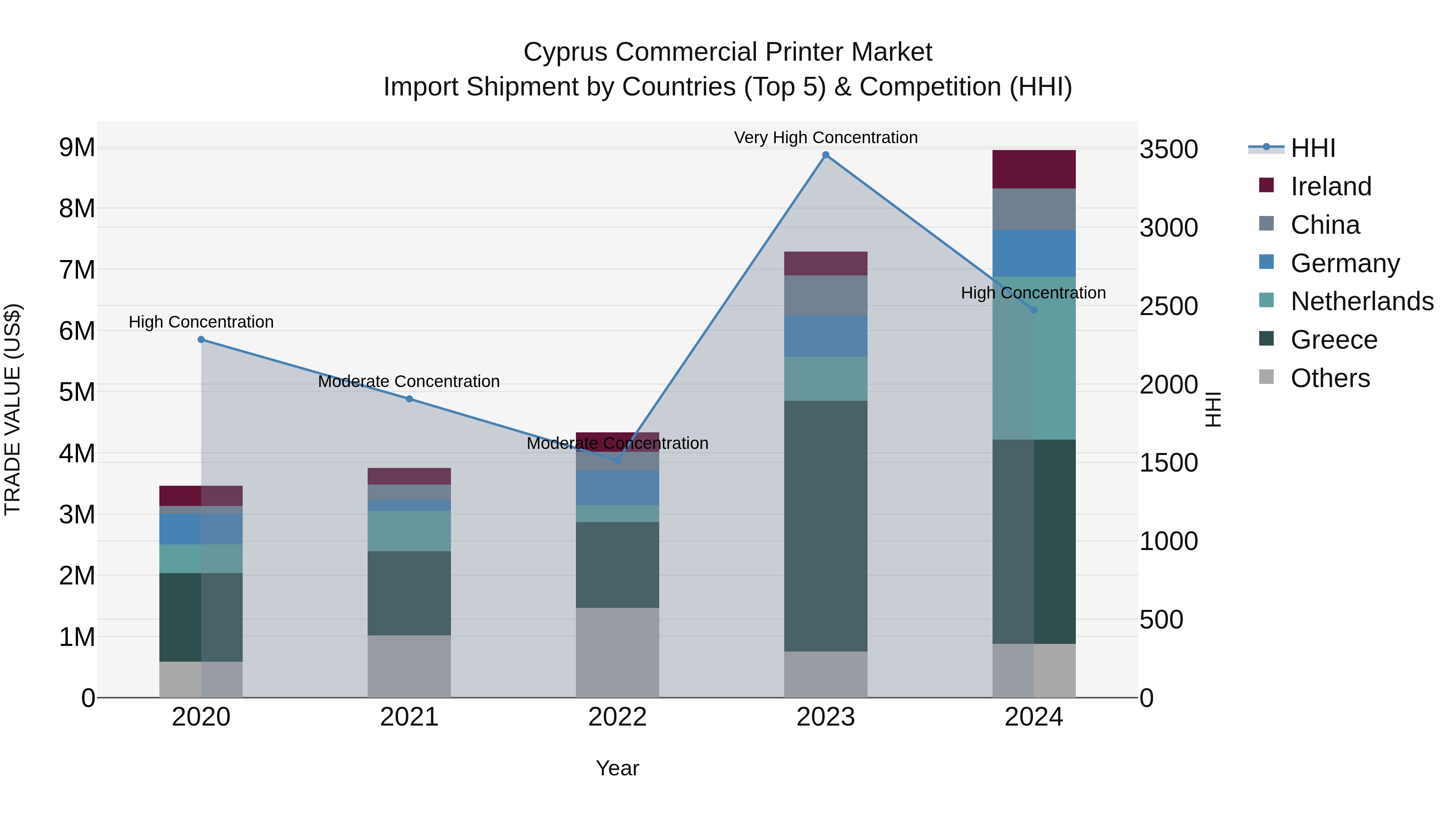 Cyprus Commercial Printer Market Import Shipment by Countries (Top 5) & Competition (HHI)