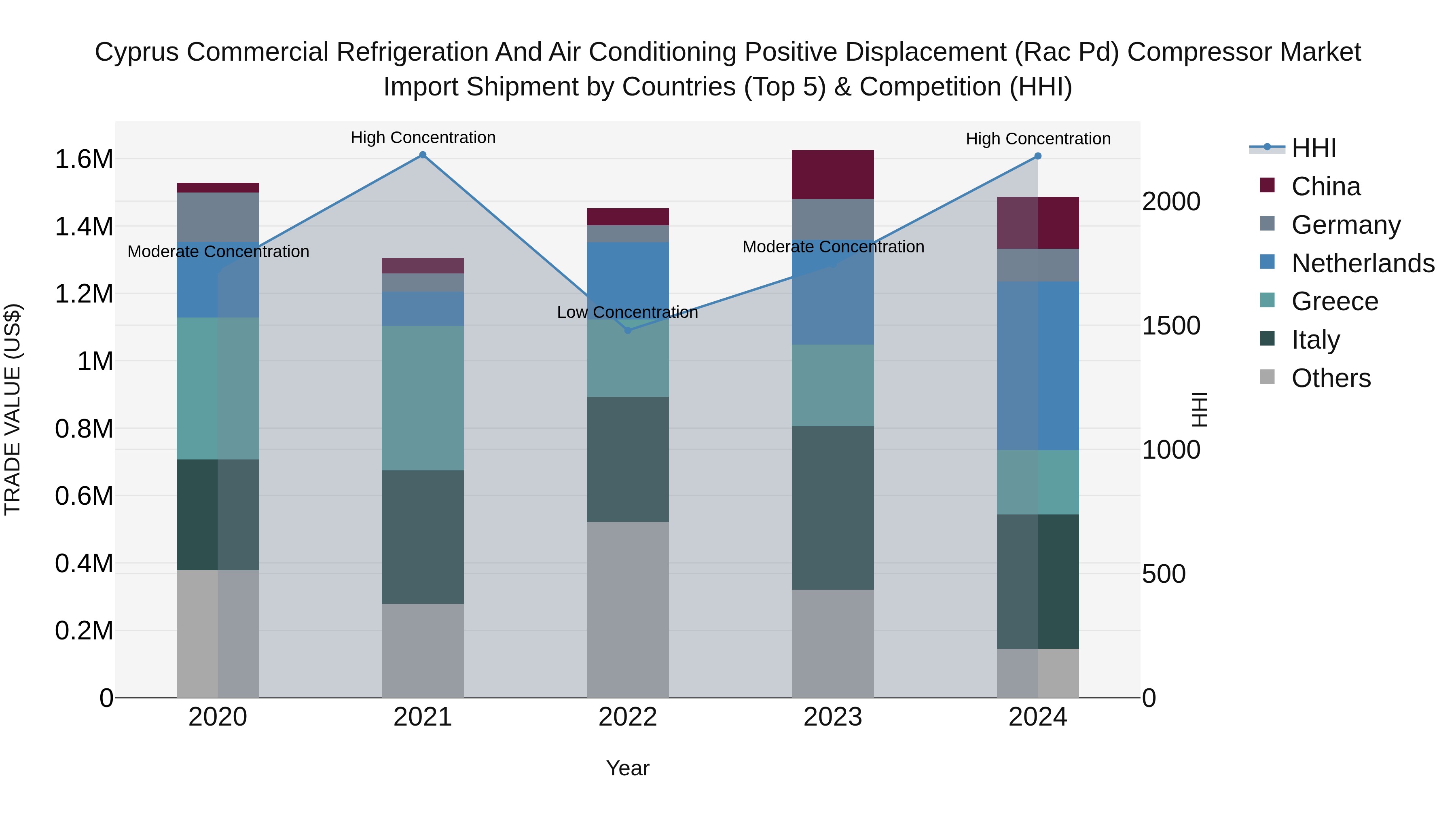 Cyprus Commercial Refrigeration And Air Conditioning Positive Displacement (rac Pd) Compressor Market Import Shipment by Countries (Top 5) & Competition (HHI)
