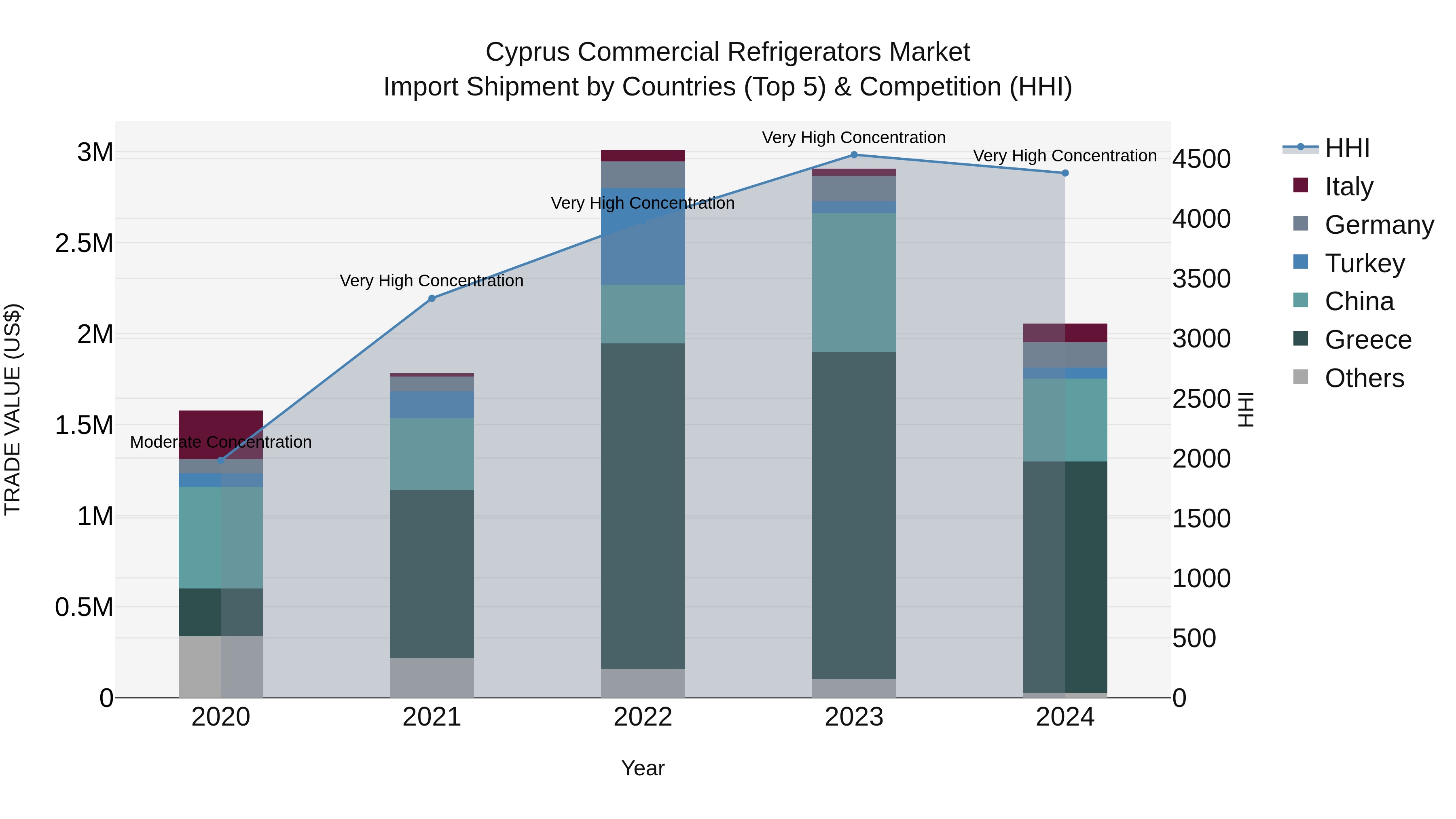 Cyprus Commercial Refrigerators Market Import Shipment by Countries (Top 5) & Competition (HHI)