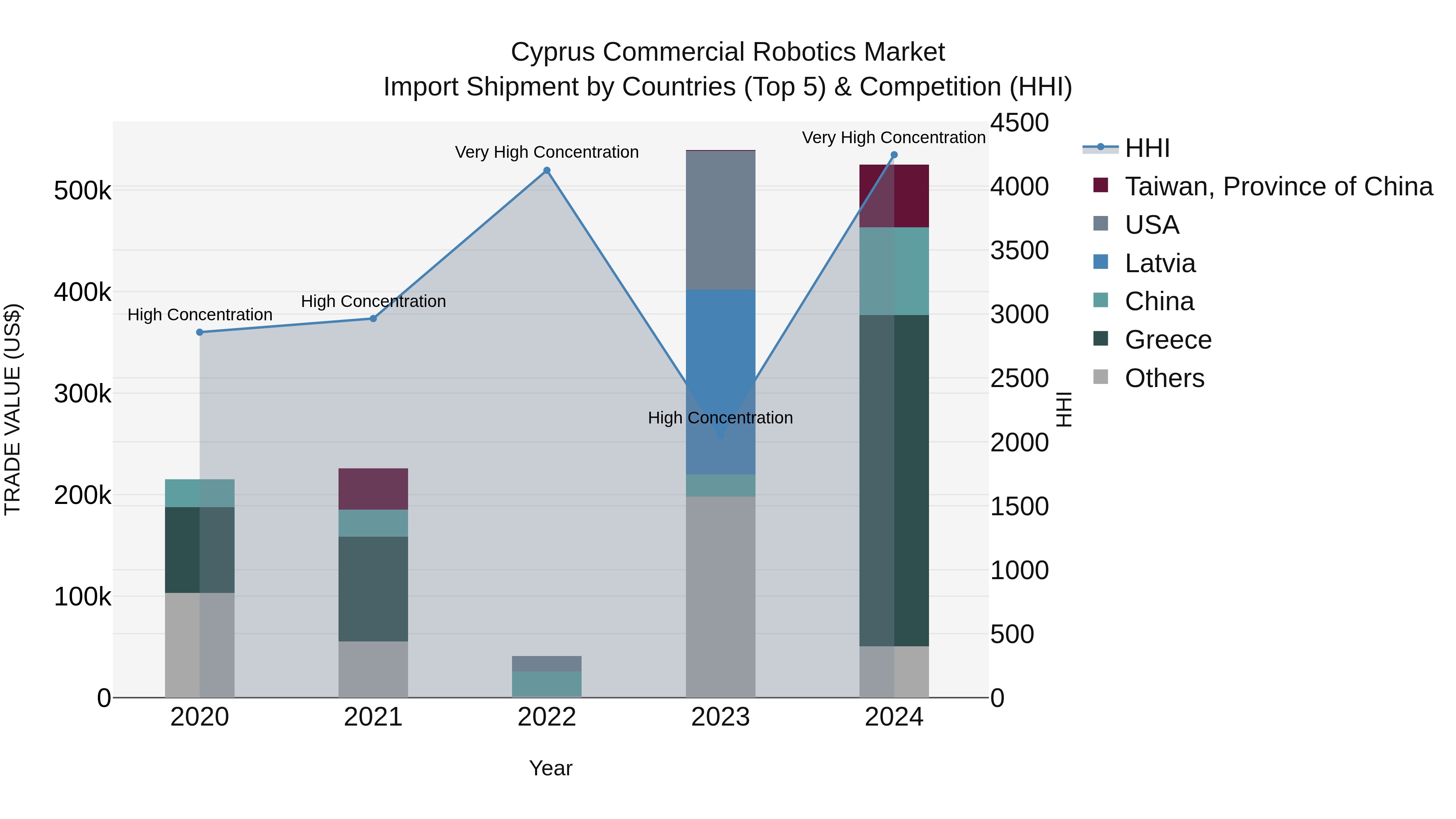 Cyprus Commercial Robotics Market Import Shipment by Countries (Top 5) & Competition (HHI)