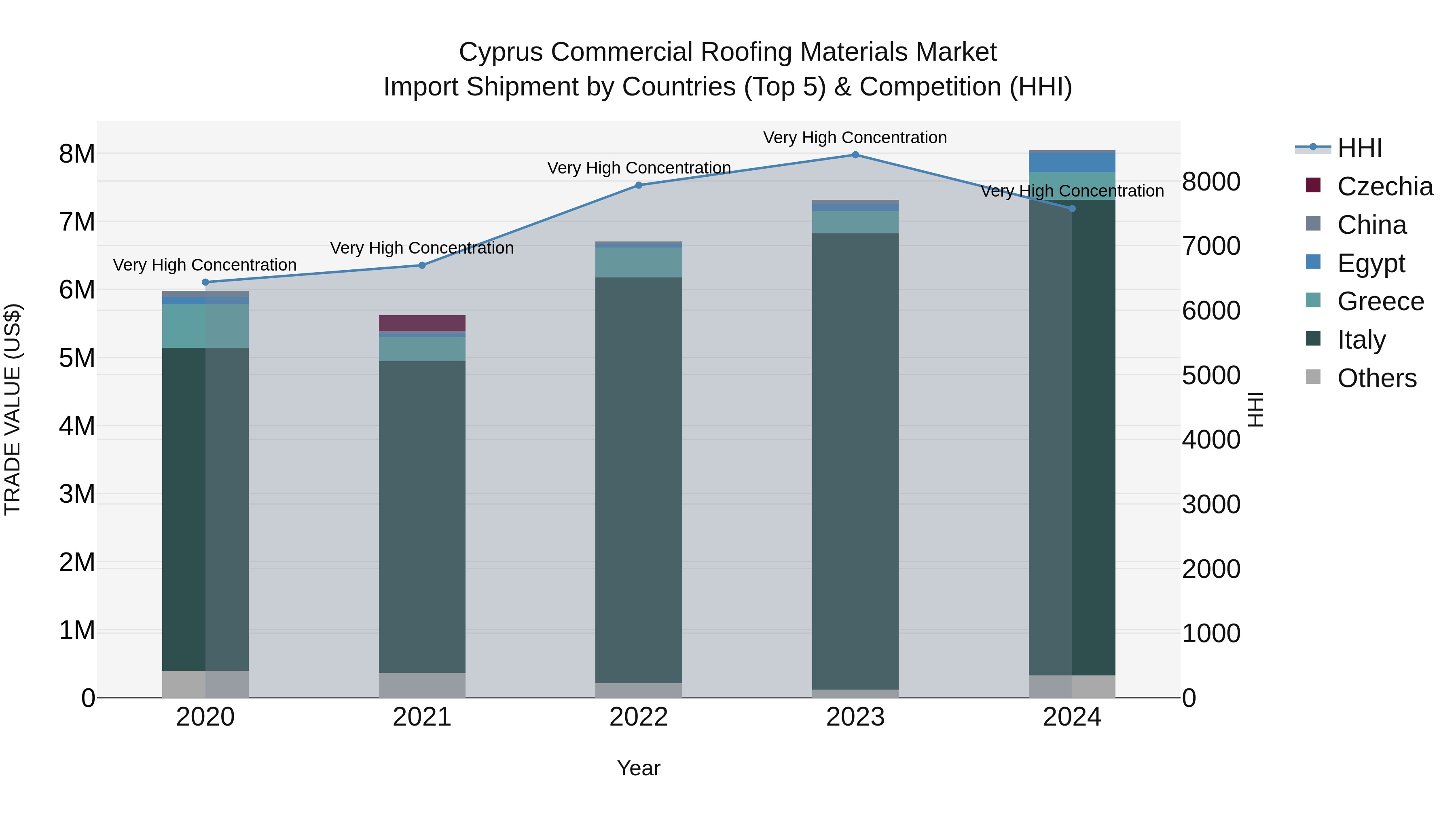 Cyprus Commercial Roofing Materials Market Import Shipment by Countries (Top 5) & Competition (HHI)
