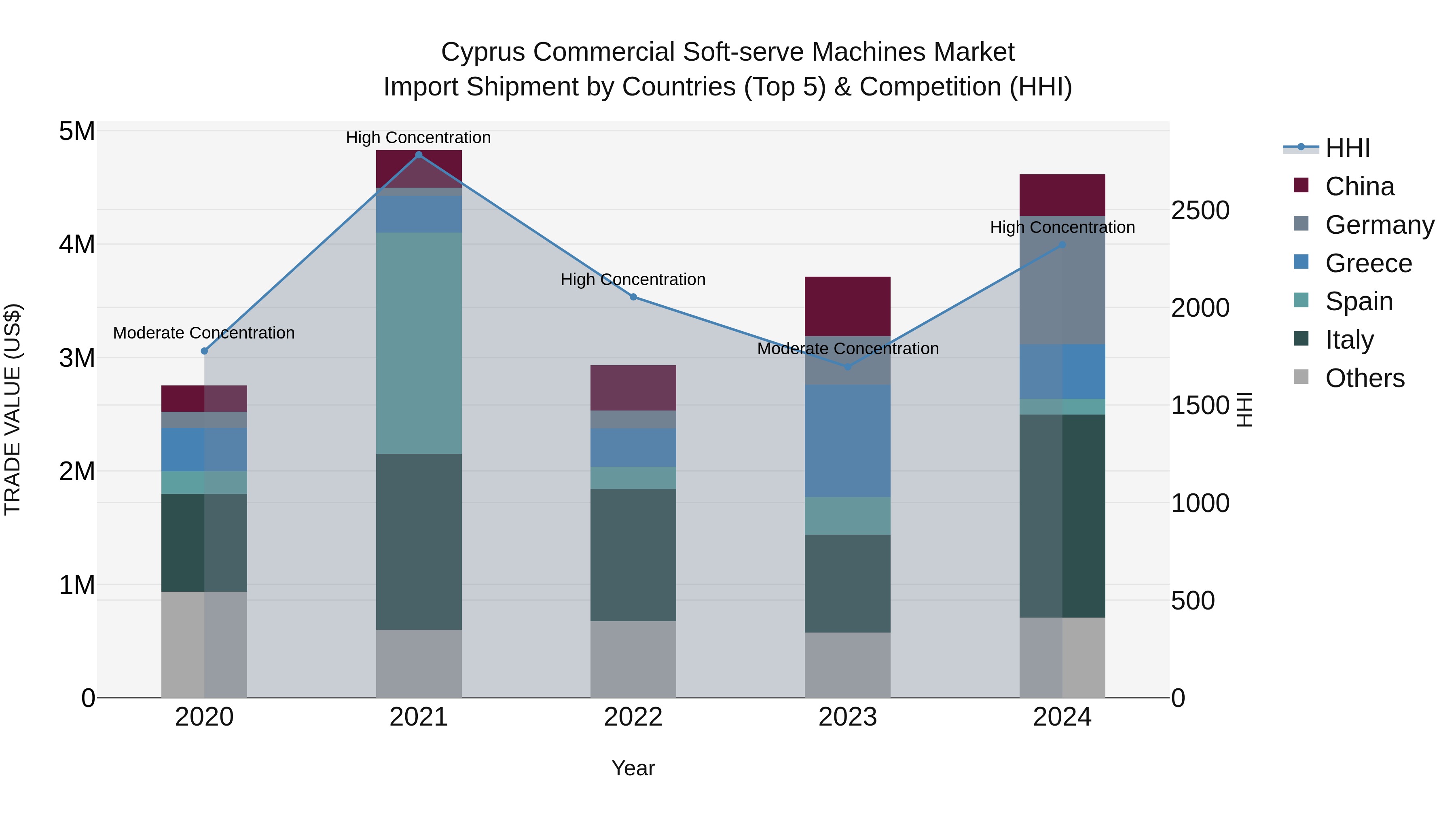 Cyprus Commercial Soft-serve Machines Market Import Shipment by Countries (Top 5) & Competition (HHI)