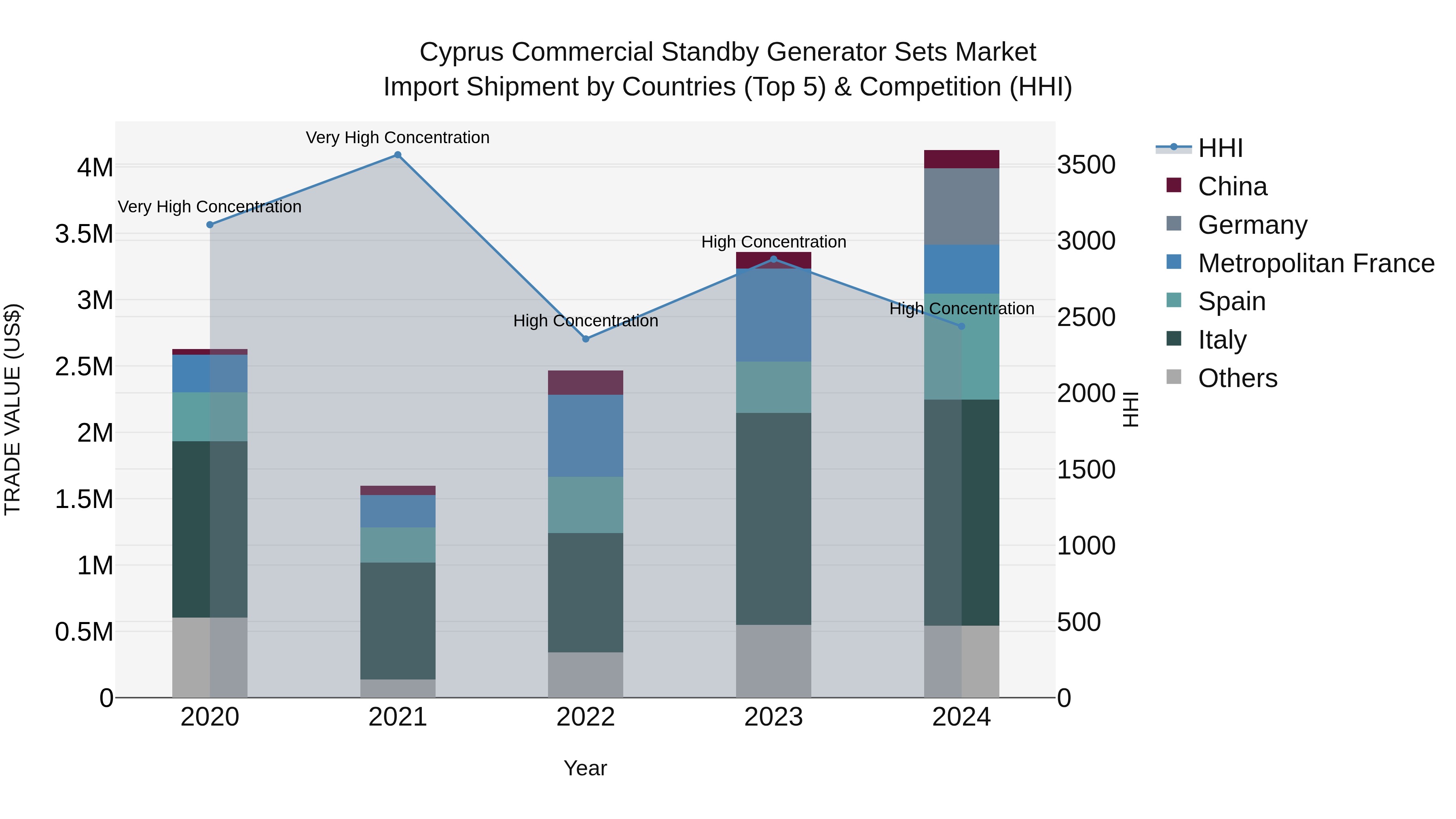 Cyprus Commercial Standby Generator Sets Market Import Shipment by Countries (Top 5) & Competition (HHI)