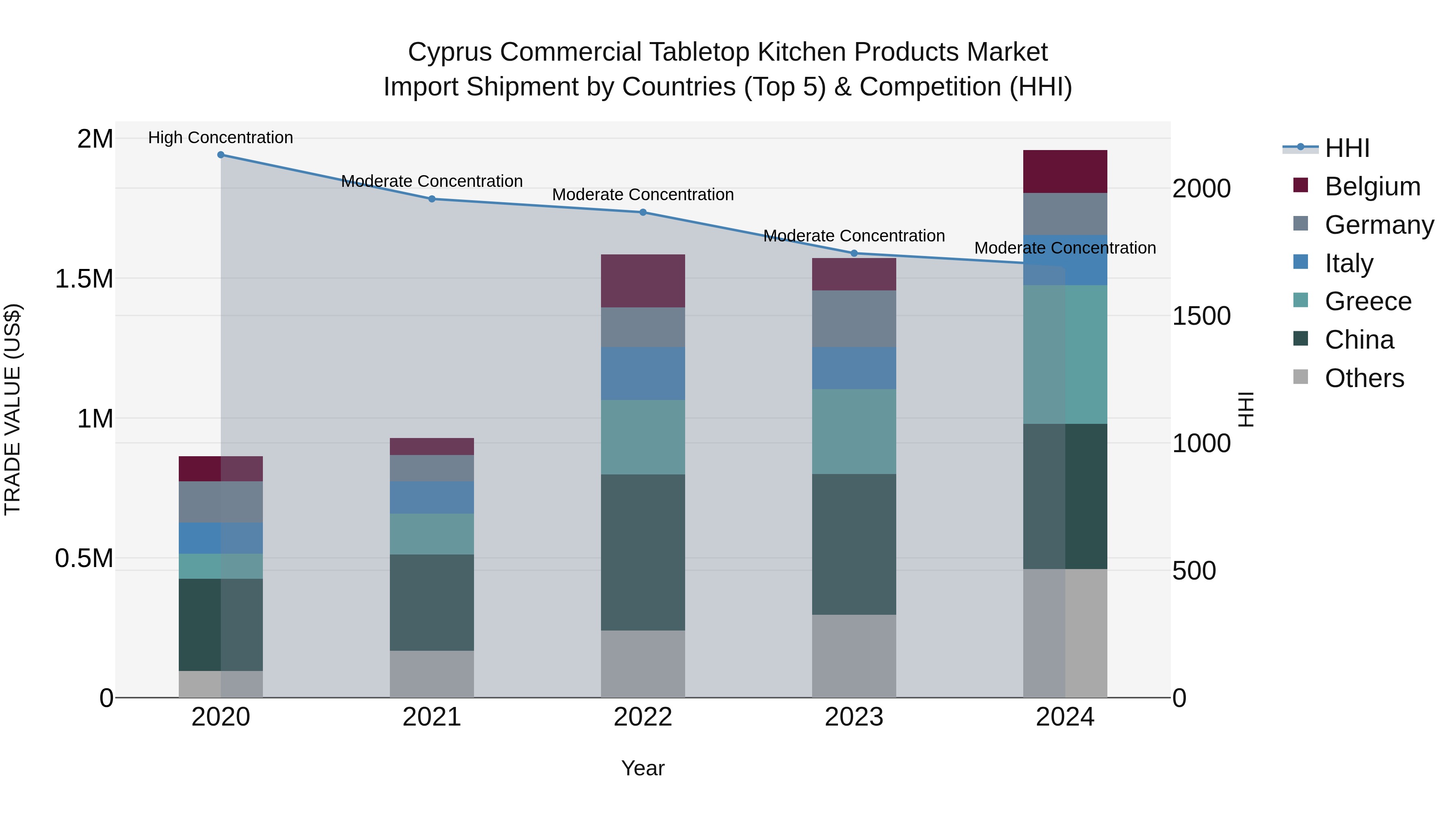 Cyprus Commercial Tabletop Kitchen Products Market Import Shipment by Countries (Top 5) & Competition (HHI)