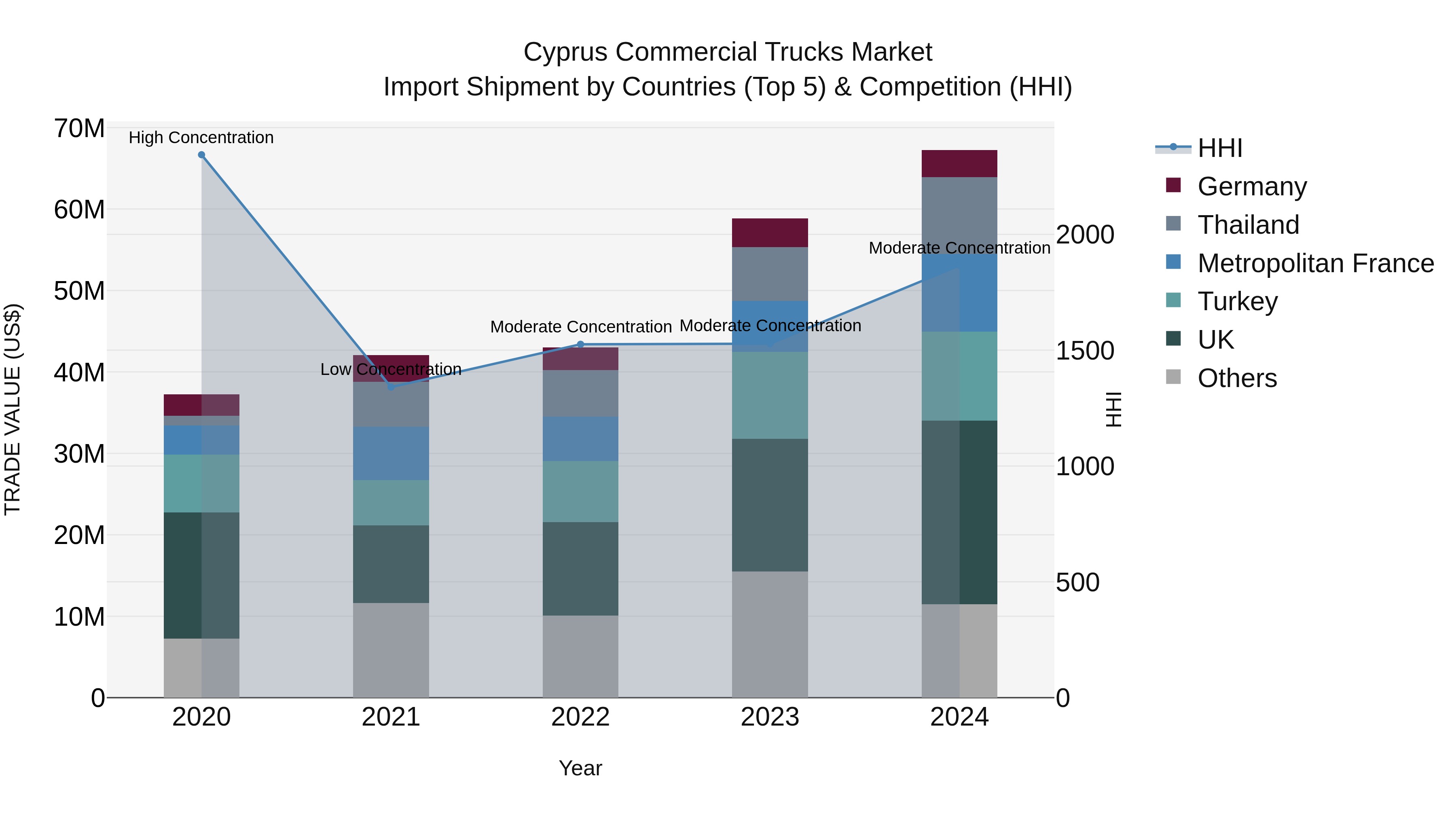 Cyprus Commercial Trucks Market Import Shipment by Countries (Top 5) & Competition (HHI)