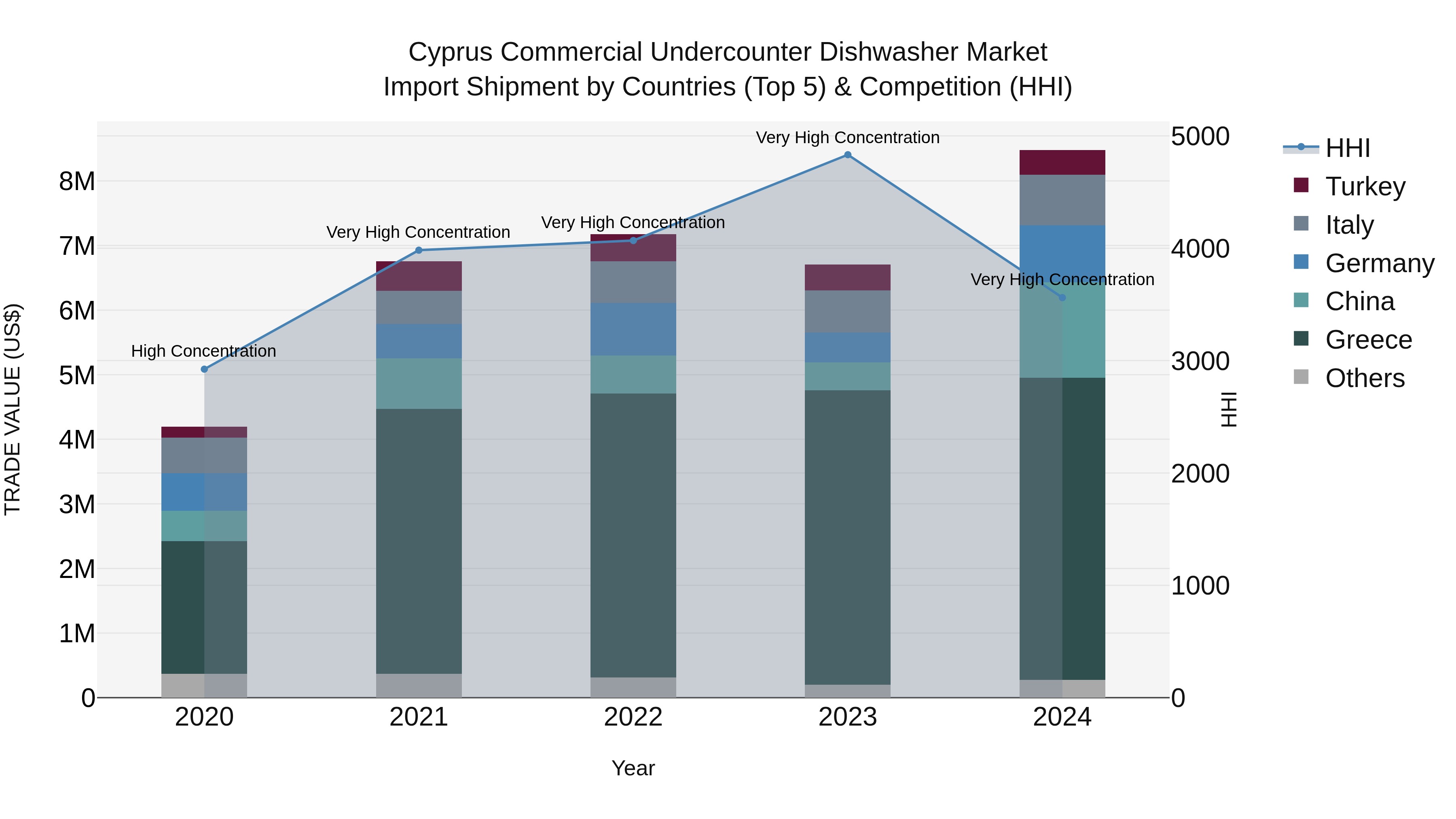 Cyprus Commercial Undercounter Dishwasher Market Import Shipment by Countries (Top 5) & Competition (HHI)