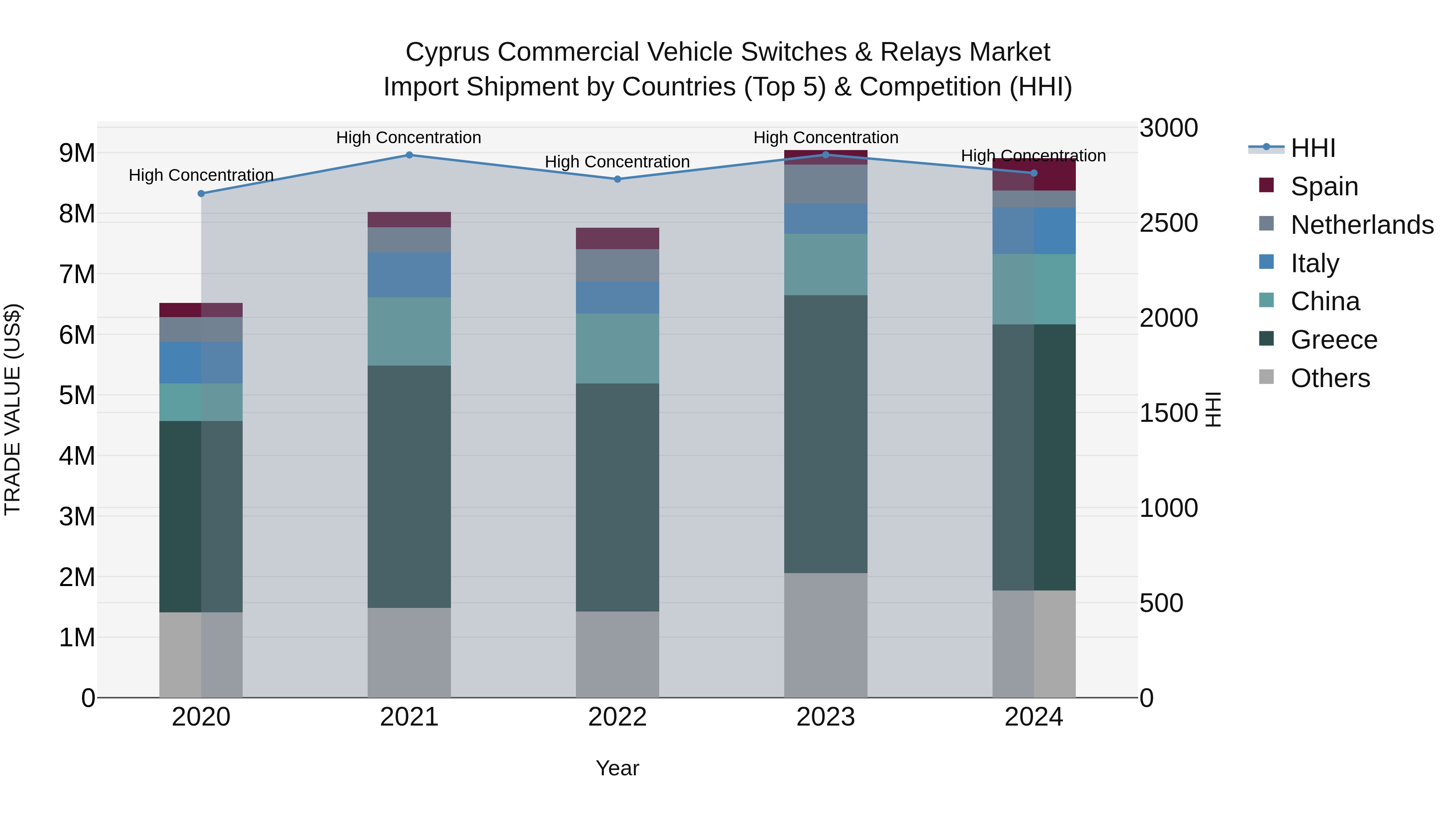 Cyprus Commercial Vehicle Switches & Relays Market Import Shipment by Countries (Top 5) & Competition (HHI)