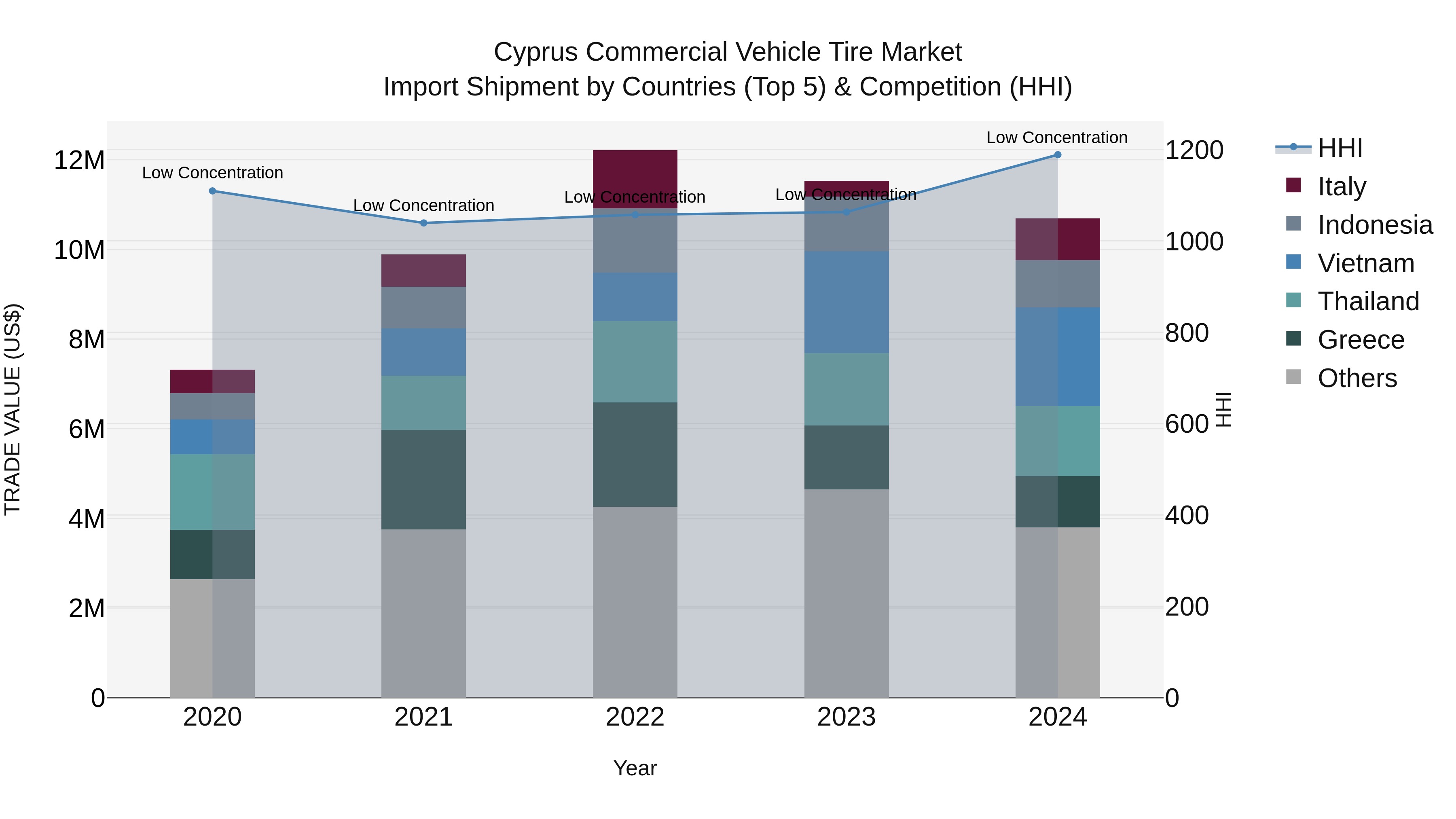 Cyprus Commercial Vehicle Tire Market Import Shipment by Countries (Top 5) & Competition (HHI)